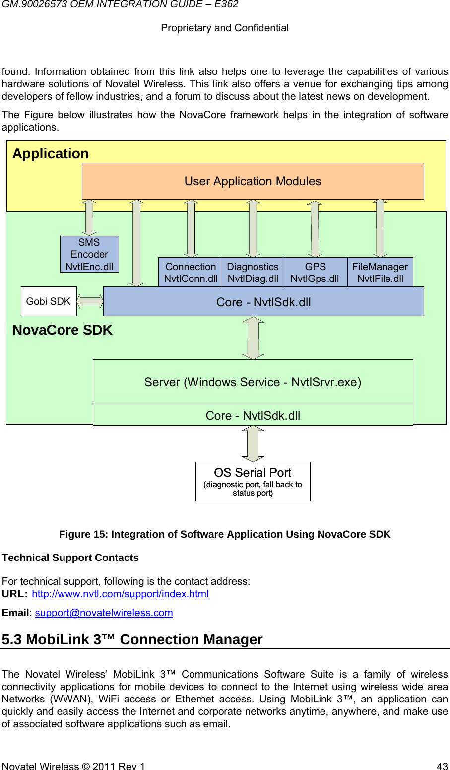GM.90026573 OEM INTEGRATION GUIDE – E362      Proprietary and Confidential   Novatel Wireless © 2011 Rev 1  43found. Information obtained from this link also helps one to leverage the capabilities of various hardware solutions of Novatel Wireless. This link also offers a venue for exchanging tips among developers of fellow industries, and a forum to discuss about the latest news on development. The Figure below illustrates how the NovaCore framework helps in the integration of software applications.                      Figure 15: Integration of Software Application Using NovaCore SDK Technical Support Contacts   For technical support, following is the contact address: URL: http://www.nvtl.com/support/index.html Email: support@novatelwireless.com 5.3 MobiLink 3™ Connection Manager The Novatel Wireless’ MobiLink 3™ Communications Software Suite is a family of wireless connectivity applications for mobile devices to connect to the Internet using wireless wide area Networks (WWAN), WiFi access or Ethernet access. Using MobiLink 3™, an application can quickly and easily access the Internet and corporate networks anytime, anywhere, and make use of associated software applications such as email. Core - NvtlSdk.dllServer (Windows Service - NvtlSrvr.exe)Core - NvtlSdk.dllOS Serial Port(diagnostic port, fall back to status port)ConnectionNvtlConn.dllSMS EncoderNvtlEnc.dll FileManagerNvtlFile.dllDiagnosticsNvtlDiag.dllGPSNvtlGps.dllUser Application ModulesApplicationGobi SDKNovaCore SDKCore - NvtlSdk.dllServer (Windows Service - NvtlSrvr.exe)Core - NvtlSdk.dllOS Serial Port(diagnostic port, fall back to status port)ConnectionNvtlConn.dllSMS EncoderNvtlEnc.dll FileManagerNvtlFile.dllDiagnosticsNvtlDiag.dllGPSNvtlGps.dllUser Application ModulesApplicationGobi SDKNovaCore SDK