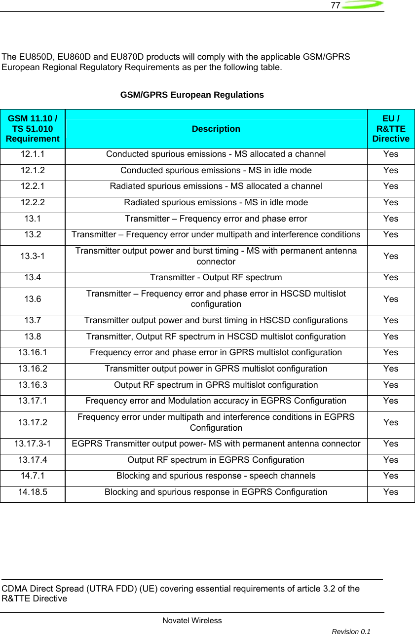   77  Novatel Wireless         Revision 0.1    The EU850D, EU860D and EU870D products will comply with the applicable GSM/GPRS European Regional Regulatory Requirements as per the following table. GSM/GPRS European Regulations GSM 11.10 / TS 51.010 Requirement  Description  EU / R&amp;TTE Directive 12.1.1  Conducted spurious emissions - MS allocated a channel  Yes 12.1.2  Conducted spurious emissions - MS in idle mode  Yes 12.2.1  Radiated spurious emissions - MS allocated a channel  Yes 12.2.2  Radiated spurious emissions - MS in idle mode  Yes 13.1  Transmitter &ndash; Frequency error and phase error  Yes 13.2  Transmitter &ndash; Frequency error under multipath and interference conditions  Yes 13.3-1  Transmitter output power and burst timing - MS with permanent antenna connector  Yes 13.4  Transmitter - Output RF spectrum  Yes 13.6  Transmitter &ndash; Frequency error and phase error in HSCSD multislot configuration  Yes 13.7  Transmitter output power and burst timing in HSCSD configurations  Yes 13.8  Transmitter, Output RF spectrum in HSCSD multislot configuration  Yes 13.16.1  Frequency error and phase error in GPRS multislot configuration  Yes 13.16.2  Transmitter output power in GPRS multislot configuration  Yes 13.16.3  Output RF spectrum in GPRS multislot configuration  Yes 13.17.1  Frequency error and Modulation accuracy in EGPRS Configuration  Yes 13.17.2  Frequency error under multipath and interference conditions in EGPRS Configuration  Yes 13.17.3-1  EGPRS Transmitter output power- MS with permanent antenna connector  Yes 13.17.4  Output RF spectrum in EGPRS Configuration  Yes 14.7.1  Blocking and spurious response - speech channels  Yes 14.18.5  Blocking and spurious response in EGPRS Configuration  Yes                                                                                                                                                                CDMA Direct Spread (UTRA FDD) (UE) covering essential requirements of article 3.2 of the R&amp;TTE Directive 