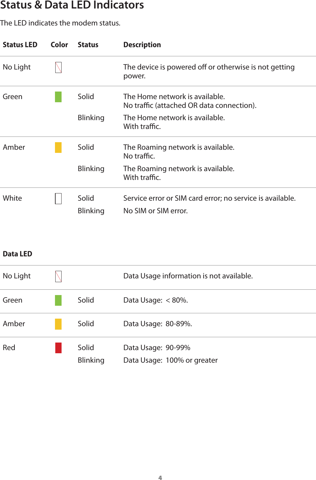 4Status &amp; Data LED IndicatorsThe LED indicates the modem status.Status LED         Color Status DescriptionNo Light The device is powered o or otherwise is not getting power.Green Solid BlinkingThe Home network is available. No trac (attached OR data connection).The Home network is available. With trac.Amber Solid BlinkingThe Roaming network is available. No trac.The Roaming network is available. With trac.White SolidBlinkingService error or SIM card error; no service is available.No SIM or SIM error.Data LEDNo Light Data Usage information is not available.Green Solid Data Usage:  < 80%.Amber Solid Data Usage:  80-89%.Red SolidBlinkingData Usage:  90-99%Data Usage:  100% or greater