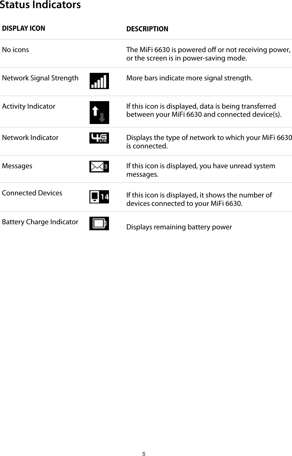 5Status IndicatorsDISPLAY ICON DESCRIPTIONNo icons The MiFi 6630 is powered off or not receiving power, or the screen is in power-saving mode.Network Signal Strength More bars indicate more signal strength.Activity Indicator If this icon is displayed, data is being transferred between your MiFi 6630 and connected device(s).Network Indicator Displays the type of network to which your MiFi 6630 is connected.Messages If this icon is displayed, you have unread system messages.Connected Devices If this icon is displayed, it shows the number of devices connected to your MiFi 6630.Battery Charge Indicator Displays remaining battery power