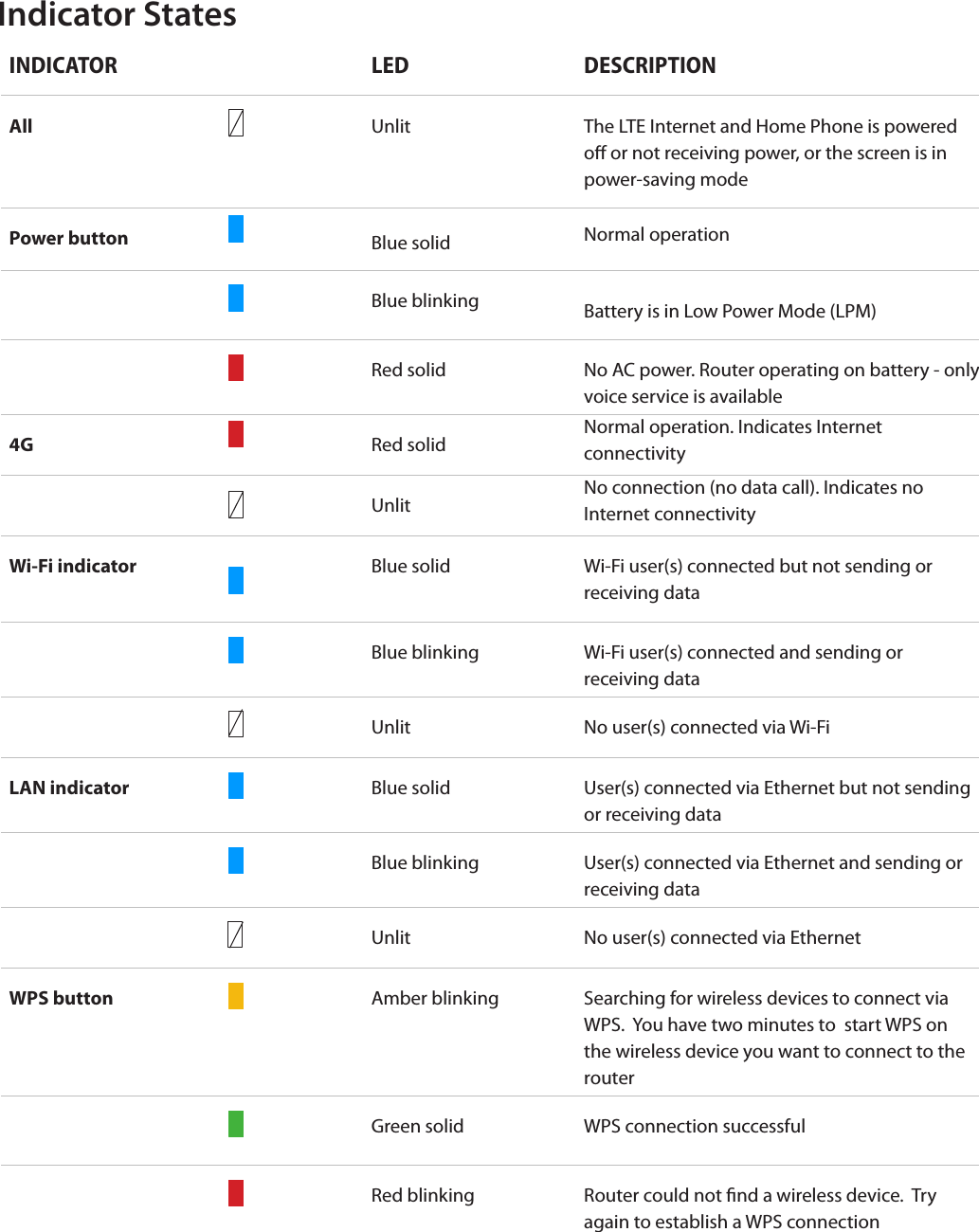 5 Indicator StatesINDICATOR LED DESCRIPTIONAll Unlit The LTE Internet and Home Phone is powered o or not receiving power, or the screen is in power-saving modePower button Blue solid Normal operation Blue blinking Battery is in Low Power Mode (LPM) Red solid No AC power. Router operating on battery - only voice service is available4G Red solid Normal operation. Indicates Internet connectivityUnlit No connection (no data call). Indicates no Internet connectivityWi-Fi indicator Blue solid Wi-Fi user(s) connected but not sending or receiving data Blue blinking Wi-Fi user(s) connected and sending or receiving dataUnlit No user(s) connected via Wi-FiLAN indicator  Blue solid User(s) connected via Ethernet but not sending or receiving data Blue blinking User(s) connected via Ethernet and sending or receiving dataUnlit No user(s) connected via EthernetWPS button  Amber blinking Searching for wireless devices to connect via WPS.  You have two minutes to  start WPS on the wireless device you want to connect to the router Green solid WPS connection successful Red blinking Router could not nd a wireless device.  Try again to establish a WPS connection