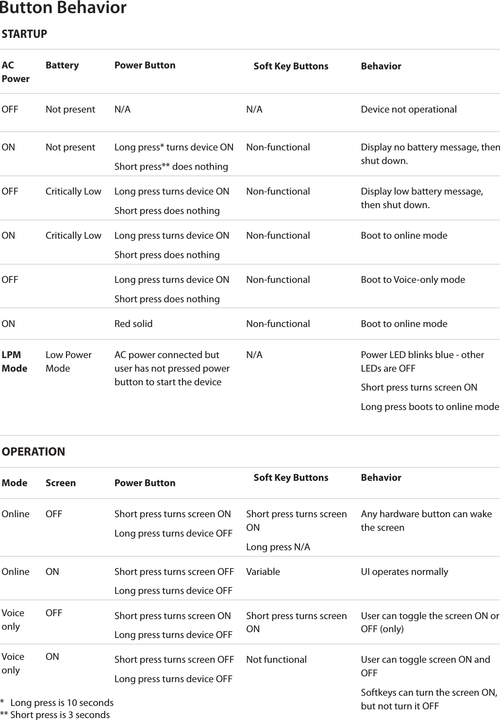 6              Button BehaviorSTARTUPAC PowerBattery Power Button Soft Key Buttons BehaviorOFF Not present N/A  N/A Device not operationalON Not present Long press* turns device ONShort press** does nothingNon-functional Display no battery message, then shut down.OFF Critically Low Long press turns device ONShort press does nothingNon-functional Display low battery message, then shut down.ON Critically Low Long press turns device ONShort press does nothingNon-functional Boot to online modeOFF Long press turns device ONShort press does nothingNon-functional Boot to Voice-only modeON Red solid Non-functional Boot to online modeLPM ModeLow Power ModeAC power connected but user has not pressed power button to start the deviceN/A Power LED blinks blue - other LEDs are OFFShort press turns screen ONLong press boots to online modeOPERATIONMode Screen Power Button Soft Key Buttons BehaviorOnline OFF Short press turns screen ONLong press turns device OFFShort press turns screen ONLong press N/AAny hardware button can wake the screenOnline ON Short press turns screen OFFLong press turns device OFFVariable UI operates normallyVoice onlyOFF Short press turns screen ONLong press turns device OFFShort press turns screen ONUser can toggle the screen ON or OFF (only)Voice onlyON Short press turns screen OFFLong press turns device OFFNot functional User can toggle screen ON and OFFSoftkeys can turn the screen ON, but not turn it OFF*   Long press is 10 seconds** Short press is 3 seconds