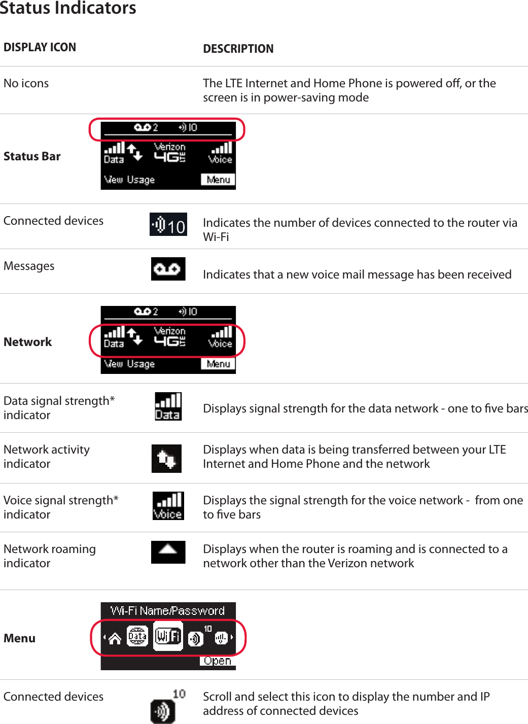 7Status IndicatorsDISPLAY ICON DESCRIPTIONNo icons The LTE Internet and Home Phone is powered o, or the screen is in power-saving modeStatus BarConnected devices Indicates the number of devices connected to the router via Wi-Fi Messages Indicates that a new voice mail message has been receivedNetworkData signal strength* indicator Displays signal strength for the data network - one to ve barsNetwork activity indicatorDisplays when data is being transferred between your LTE Internet and Home Phone and the networkVoice signal strength* indicatorDisplays the signal strength for the voice network -  from one to ve barsNetwork roaming indicatorDisplays when the router is roaming and is connected to a network other than the Verizon networkMenuConnected devices Scroll and select this icon to display the number and IP address of connected devices