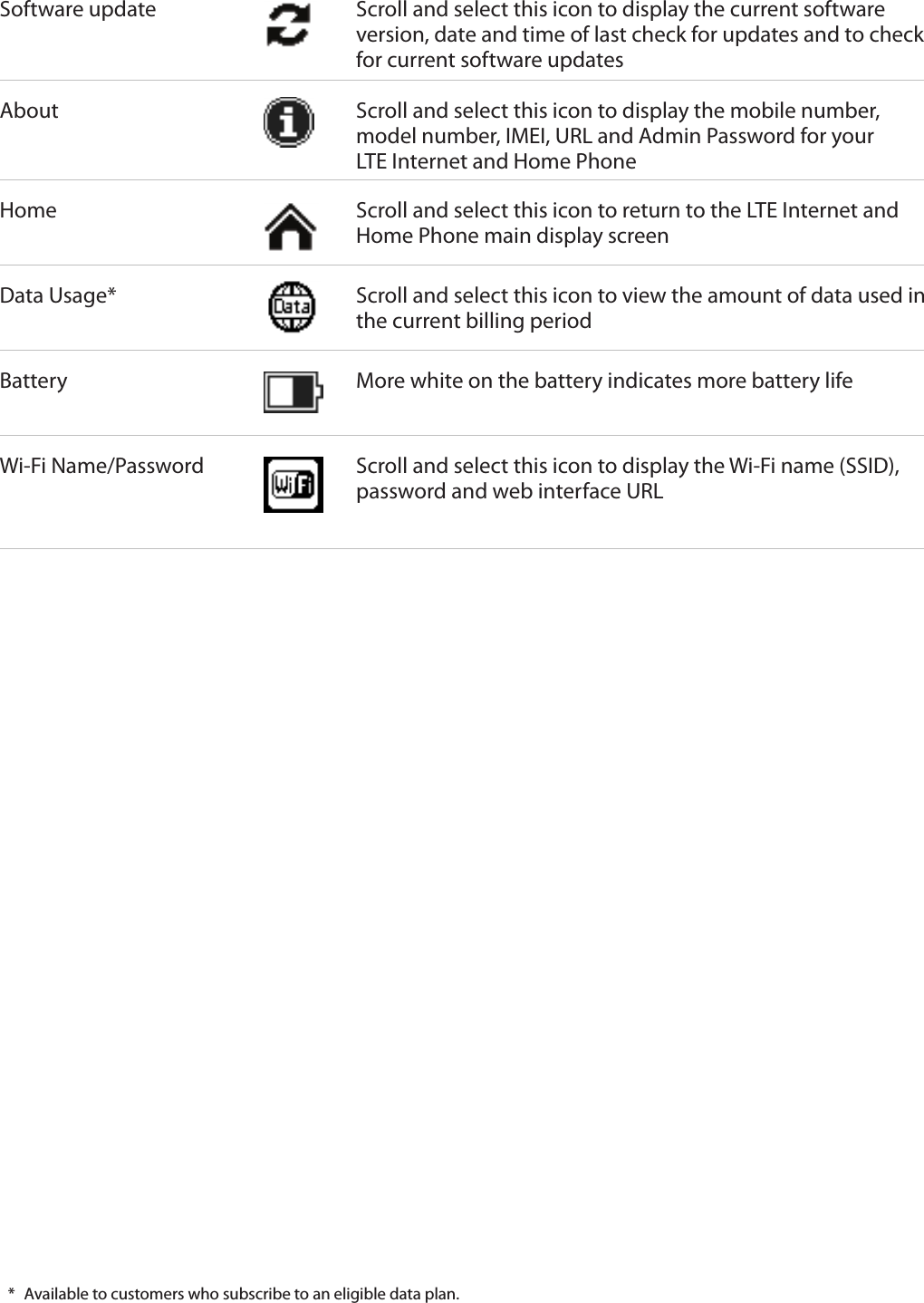 8Software update Scroll and select this icon to display the current software version, date and time of last check for updates and to check for current software updatesAbout Scroll and select this icon to display the mobile number, model number, IMEI, URL and Admin Password for your  LTE Internet and Home PhoneHome Scroll and select this icon to return to the LTE Internet and Home Phone main display screenData Usage* Scroll and select this icon to view the amount of data used in the current billing periodBattery More white on the battery indicates more battery lifeWi-Fi Name/Password Scroll and select this icon to display the Wi-Fi name (SSID), password and web interface URL*  Available to customers who subscribe to an eligible data plan.
