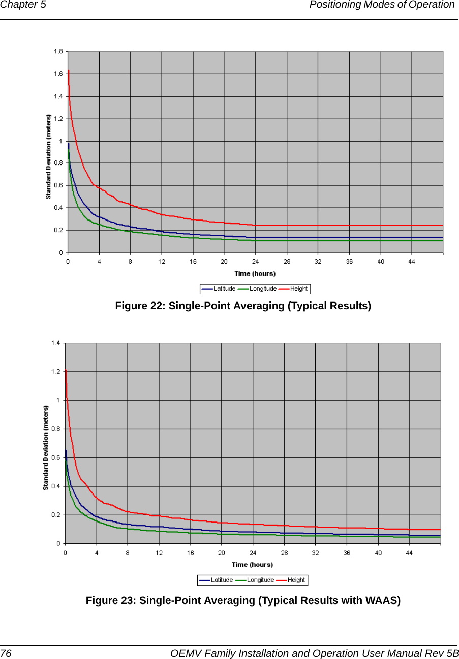 76 OEMV Family Installation and Operation User Manual Rev 5BChapter 5 Positioning Modes of Operation  Figure 22: Single-Point Averaging (Typical Results) Figure 23: Single-Point Averaging (Typical Results with WAAS)