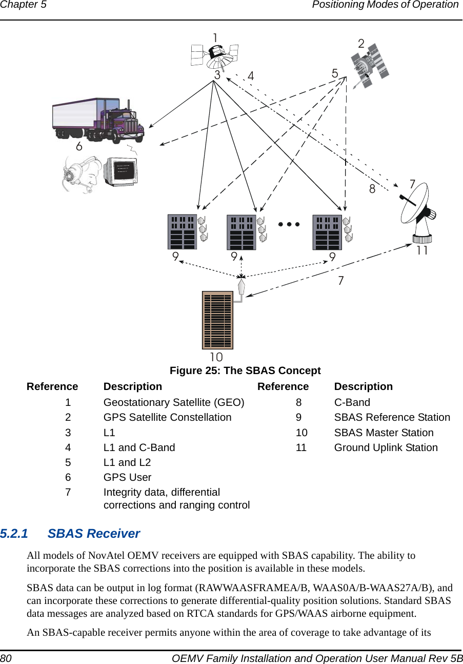 80 OEMV Family Installation and Operation User Manual Rev 5BChapter 5 Positioning Modes of Operation  Figure 25: The SBAS ConceptReference Description Reference Description1 Geostationary Satellite (GEO) 8 C-Band2 GPS Satellite Constellation 9 SBAS Reference Station3 L1 10 SBAS Master Station4 L1 and C-Band 11 Ground Uplink Station5 L1 and L2  6GPS User7 Integrity data, differentialcorrections and ranging control5.2.1 SBAS ReceiverAll models of NovAtel OEMV receivers are equipped with SBAS capability. The ability to incorporate the SBAS corrections into the position is available in these models.SBAS data can be output in log format (RAWWAASFRAMEA/B, WAAS0A/B-WAAS27A/B), and can incorporate these corrections to generate differential-quality position solutions. Standard SBAS data messages are analyzed based on RTCA standards for GPS/WAAS airborne equipment.An SBAS-capable receiver permits anyone within the area of coverage to take advantage of its 1234567899910117