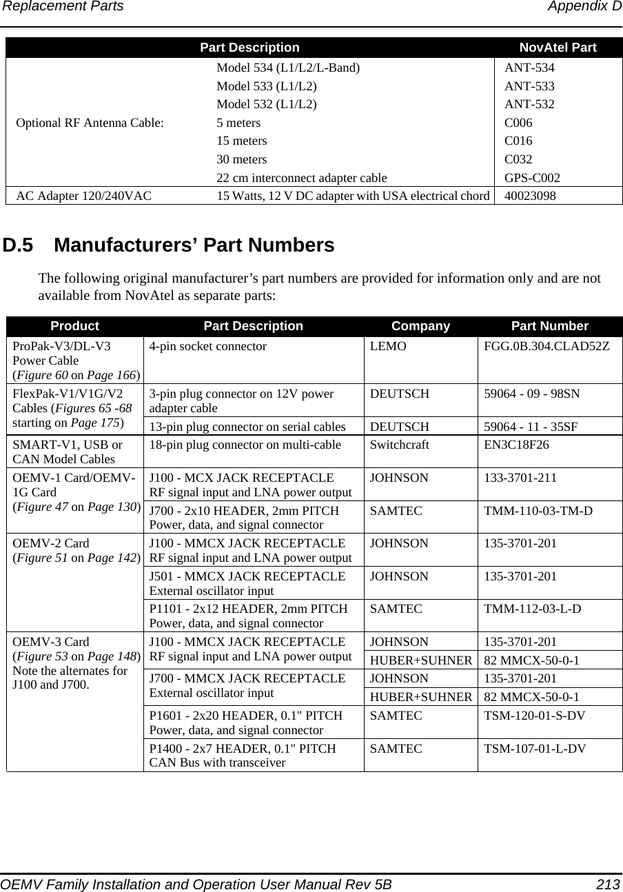 Replacement Parts Appendix DOEMV Family Installation and Operation User Manual Rev 5B  213D.5 Manufacturers’ Part NumbersThe following original manufacturer’s part numbers are provided for information only and are not available from NovAtel as separate parts:Model 534 (L1/L2/L-Band) ANT-534Model 533 (L1/L2) ANT-533Model 532 (L1/L2) ANT-532Optional RF Antenna Cable: 5 meters C00615 meters C01630 meters C03222 cm interconnect adapter cable GPS-C002AC Adapter 120/240VAC 15 Watts, 12 V DC adapter with USA electrical chord 40023098Part Description NovAtel Part Product Part Description Company Part NumberProPak-V3/DL-V3 Power Cable(Figure 60 on Page 166) 4-pin socket connector LEMO FGG.0B.304.CLAD52ZFlexPak-V1/V1G/V2 Cables (Figures 65 -68 starting on Page 175)3-pin plug connector on 12V power adapter cable DEUTSCH 59064 - 09 - 98SN13-pin plug connector on serial cables DEUTSCH 59064 - 11 - 35SFSMART-V1, USB or CAN Model Cables 18-pin plug connector on multi-cable Switchcraft EN3C18F26OEMV-1 Card/OEMV-1G Card(Figure 47 on Page 130)J100 - MCX JACK RECEPTACLERF signal input and LNA power output  JOHNSON 133-3701-211J700 - 2x10 HEADER, 2mm PITCHPower, data, and signal connector  SAMTEC TMM-110-03-TM-DOEMV-2 Card(Figure 51 on Page 142)J100 - MMCX JACK RECEPTACLERF signal input and LNA power output JOHNSON 135-3701-201J501 - MMCX JACK RECEPTACLEExternal oscillator input JOHNSON 135-3701-201P1101 - 2x12 HEADER, 2mm PITCHPower, data, and signal connector  SAMTEC TMM-112-03-L-DOEMV-3 Card(Figure 53 on Page 148)Note the alternates for J100 and J700.J100 - MMCX JACK RECEPTACLERF signal input and LNA power output JOHNSON 135-3701-201HUBER+SUHNER 82 MMCX-50-0-1J700 - MMCX JACK RECEPTACLEExternal oscillator input JOHNSON 135-3701-201HUBER+SUHNER 82 MMCX-50-0-1P1601 - 2x20 HEADER, 0.1&quot; PITCHPower, data, and signal connector SAMTEC TSM-120-01-S-DVP1400 - 2x7 HEADER, 0.1&quot; PITCHCAN Bus with transceiver SAMTEC TSM-107-01-L-DV
