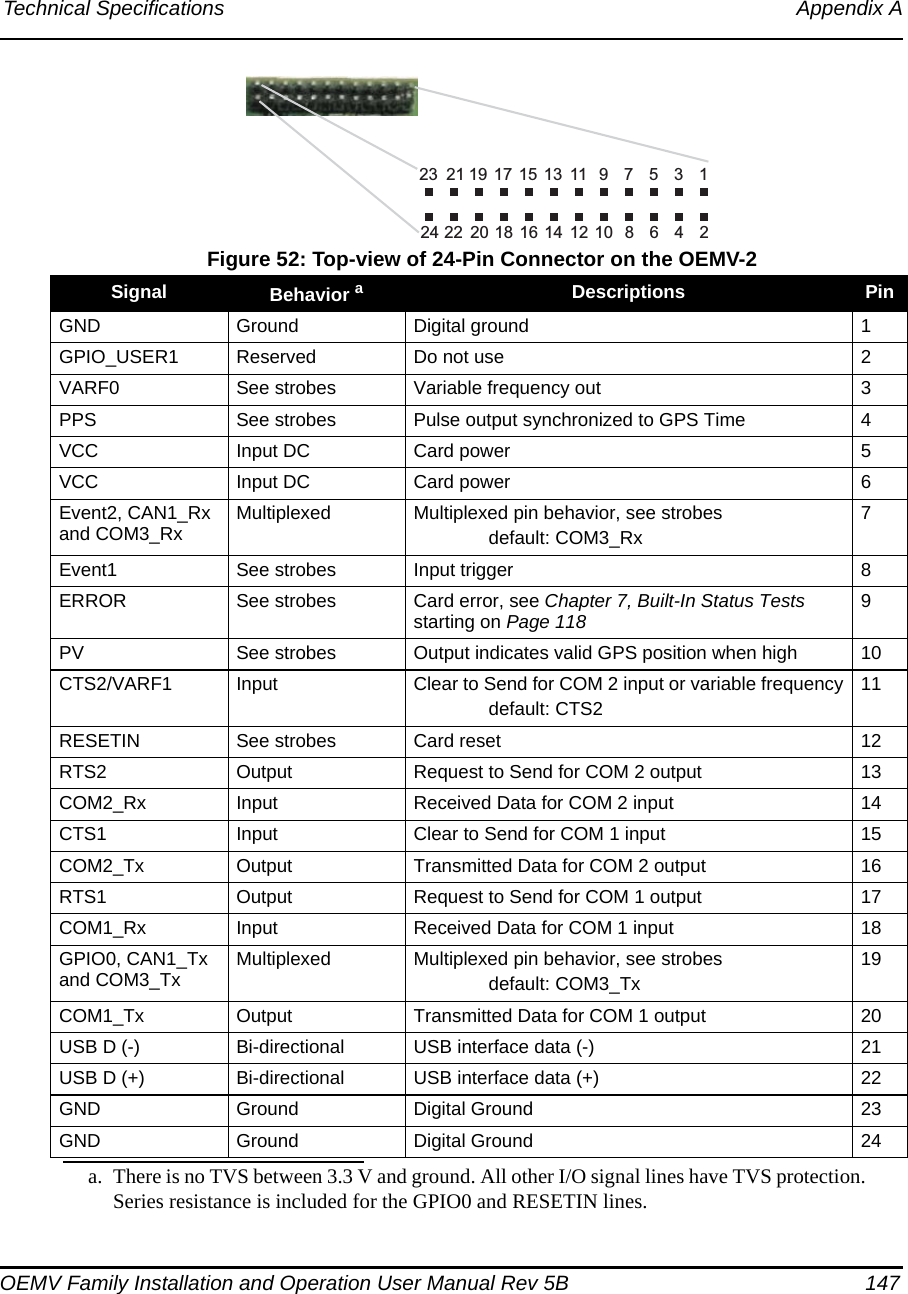Technical Specifications Appendix AOEMV Family Installation and Operation User Manual Rev 5B  147 Figure 52: Top-view of 24-Pin Connector on the OEMV-2Signal Behavior aa. There is no TVS between 3.3 V and ground. All other I/O signal lines have TVS protection. Series resistance is included for the GPIO0 and RESETIN lines.Descriptions Pin GND Ground Digital ground 1GPIO_USER1 Reserved Do not use 2VARF0 See strobes Variable frequency out 3PPS See strobes Pulse output synchronized to GPS Time 4VCC Input DC Card power 5VCC Input DC Card power 6Event2, CAN1_Rx and COM3_Rx Multiplexed Multiplexed pin behavior, see strobesdefault: COM3_Rx7Event1 See strobes Input trigger 8ERROR See strobes Card error, see Chapter 7, Built-In Status Tests starting on Page 118 9PV See strobes Output indicates valid GPS position when high 10CTS2/VARF1 Input Clear to Send for COM 2 input or variable frequencydefault: CTS211RESETIN See strobes Card reset 12RTS2 Output Request to Send for COM 2 output 13COM2_Rx Input Received Data for COM 2 input 14CTS1 Input Clear to Send for COM 1 input 15COM2_Tx Output Transmitted Data for COM 2 output 16RTS1 Output Request to Send for COM 1 output 17COM1_Rx Input Received Data for COM 1 input 18GPIO0, CAN1_Tx and COM3_Tx Multiplexed Multiplexed pin behavior, see strobesdefault: COM3_Tx19COM1_Tx Output Transmitted Data for COM 1 output 20USB D (-) Bi-directional USB interface data (-) 21USB D (+) Bi-directional USB interface data (+) 22GND Ground Digital Ground 23GND Ground Digital Ground 24123456789101112131415161718192021222324