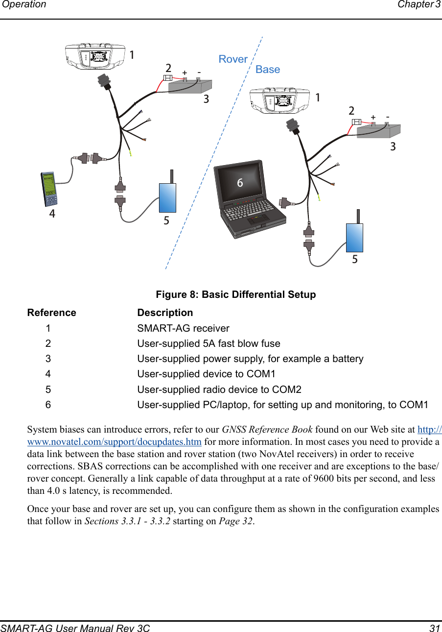 Operation Chapter 3 SMART-AG User Manual Rev 3C  31 Figure 8: Basic Differential SetupReference Description1 SMART-AG receiver2 User-supplied 5A fast blow fuse3 User-supplied power supply, for example a battery4 User-supplied device to COM15 User-supplied radio device to COM26 User-supplied PC/laptop, for setting up and monitoring, to COM1System biases can introduce errors, refer to our GNSS Reference Book found on our Web site at http://www.novatel.com/support/docupdates.htm for more information. In most cases you need to provide a data link between the base station and rover station (two NovAtel receivers) in order to receive corrections. SBAS corrections can be accomplished with one receiver and are exceptions to the base/rover concept. Generally a link capable of data throughput at a rate of 9600 bits per second, and less than 4.0 s latency, is recommended. Once your base and rover are set up, you can configure them as shown in the configuration examples that follow in Sections 3.3.1 - 3.3.2 starting on Page 32.BaseRover3+-4+-12123565