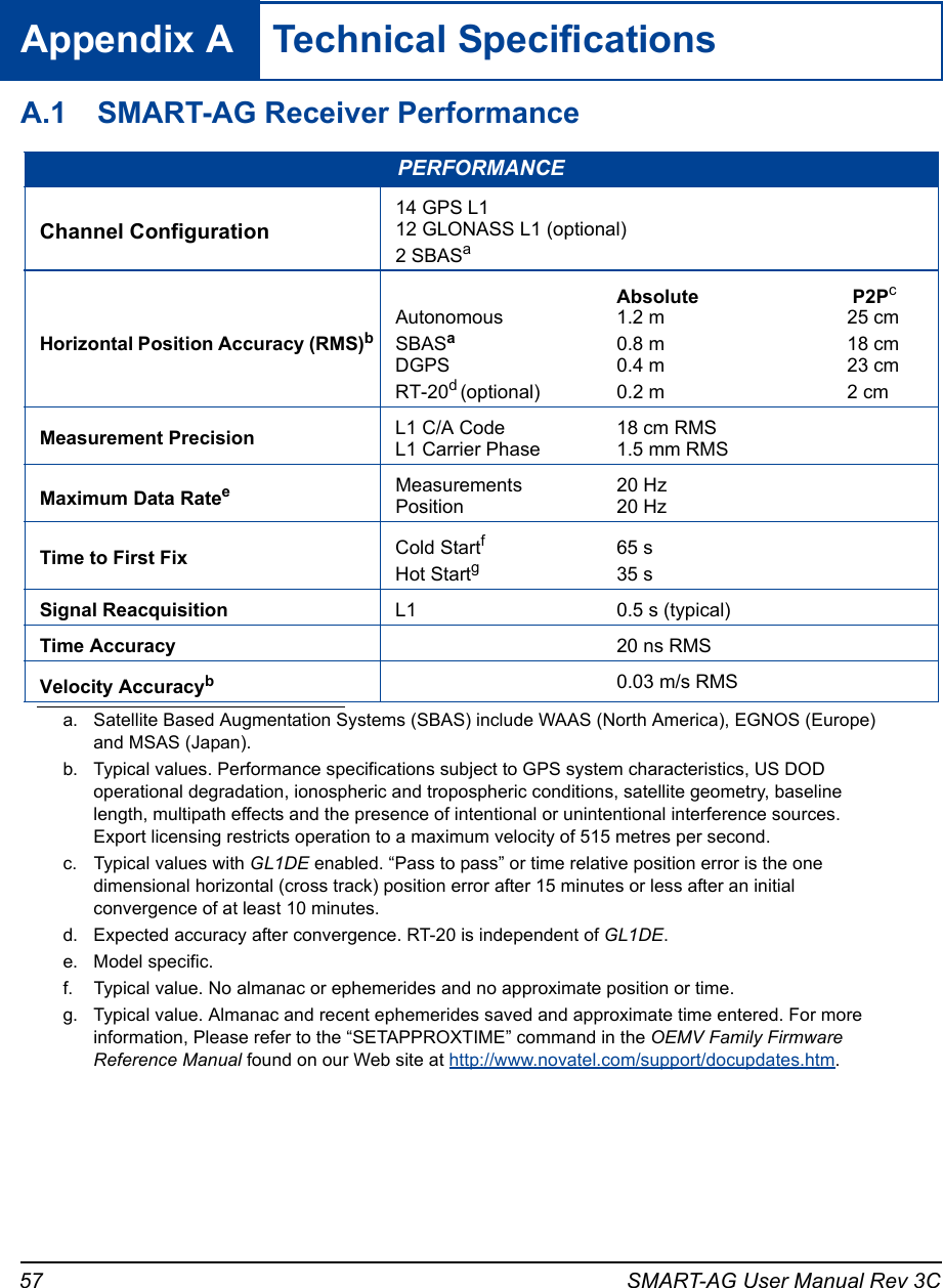 57 SMART-AG User Manual Rev 3CAppendix A   Technical SpecificationsA.1 SMART-AG Receiver Performance PERFORMANCEChannel Configuration14 GPS L112 GLONASS L1 (optional)2 SBASaa. Satellite Based Augmentation Systems (SBAS) include WAAS (North America), EGNOS (Europe) and MSAS (Japan).Horizontal Position Accuracy (RMS)bb. Typical values. Performance specifications subject to GPS system characteristics, US DOD operational degradation, ionospheric and tropospheric conditions, satellite geometry, baseline length, multipath effects and the presence of intentional or unintentional interference sources.Export licensing restricts operation to a maximum velocity of 515 metres per second.Absolute  P2PcAutonomous 1.2 m  25 cmSBASa0.8 m  18 cmDGPS 0.4 m  23 cmRT-20d (optional) 0.2 m  2 cmc. Typical values with GL1DE enabled. “Pass to pass” or time relative position error is the one dimensional horizontal (cross track) position error after 15 minutes or less after an initial convergence of at least 10 minutes.d. Expected accuracy after convergence. RT-20 is independent of GL1DE.Measurement Precision L1 C/A Code  18 cm RMSL1 Carrier Phase  1.5 mm RMSMaximum Data Rateee. Model specific.Measurements 20 HzPosition 20 HzTime to First Fix Cold Startf65 sHot Startg35 sf. Typical value. No almanac or ephemerides and no approximate position or time.g. Typical value. Almanac and recent ephemerides saved and approximate time entered. For more information, Please refer to the “SETAPPROXTIME” command in the OEMV Family Firmware Reference Manual found on our Web site at http://www.novatel.com/support/docupdates.htm.Signal Reacquisition L1  0.5 s (typical)Time Accuracy 20 ns RMSVelocity Accuracyb0.03 m/s RMS