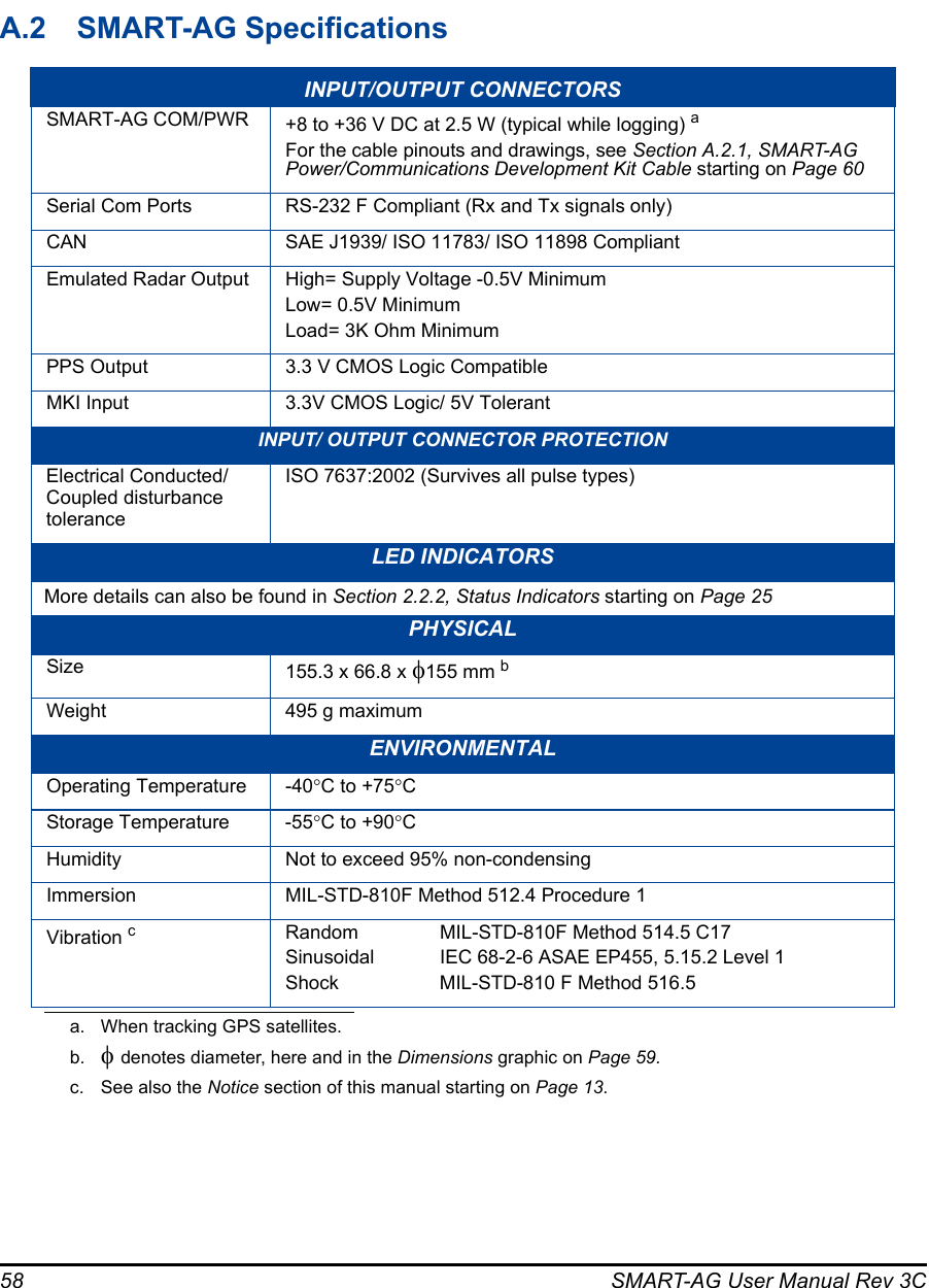 58 SMART-AG User Manual Rev 3CA.2 SMART-AG SpecificationsINPUT/OUTPUT CONNECTORSSMART-AG COM/PWR +8 to +36 V DC at 2.5 W (typical while logging) aFor the cable pinouts and drawings, see Section A.2.1, SMART-AG Power/Communications Development Kit Cable starting on Page 60a. When tracking GPS satellites.Serial Com Ports RS-232 F Compliant (Rx and Tx signals only)CAN SAE J1939/ ISO 11783/ ISO 11898 CompliantEmulated Radar Output High= Supply Voltage -0.5V MinimumLow= 0.5V MinimumLoad= 3K Ohm MinimumPPS Output 3.3 V CMOS Logic CompatibleMKI Input 3.3V CMOS Logic/ 5V TolerantINPUT/ OUTPUT CONNECTOR PROTECTIONElectrical Conducted/ Coupled disturbance toleranceISO 7637:2002 (Survives all pulse types)LED INDICATORSMore details can also be found in Section 2.2.2, Status Indicators starting on Page 25PHYSICALSize 155.3 x 66.8 x φ155 mm bb. φ denotes diameter, here and in the Dimensions graphic on Page 59.Weight 495 g maximumENVIRONMENTALOperating Temperature -40°C to +75°CStorage Temperature -55°C to +90°CHumidity Not to exceed 95% non-condensingImmersion MIL-STD-810F Method 512.4 Procedure 1Vibration cc. See also the Notice section of this manual starting on Page 13.Random MIL-STD-810F Method 514.5 C17Sinusoidal  IEC 68-2-6 ASAE EP455, 5.15.2 Level 1Shock  MIL-STD-810 F Method 516.5