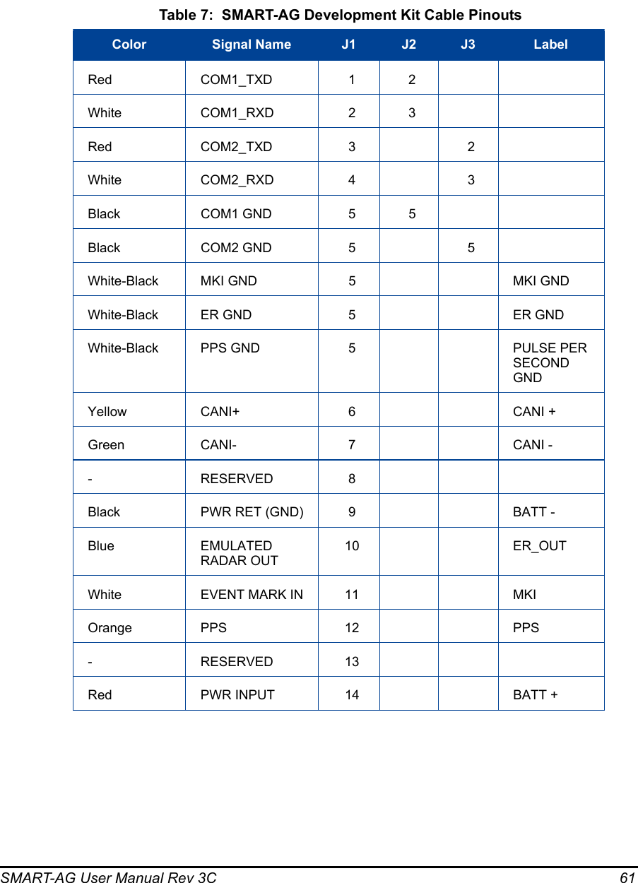 SMART-AG User Manual Rev 3C  61 Table 7:  SMART-AG Development Kit Cable PinoutsColor Signal Name J1 J2 J3 LabelRed COM1_TXD 1 2White COM1_RXD 2 3Red COM2_TXD 3 2White COM2_RXD 4 3Black COM1 GND 5 5Black COM2 GND 5 5White-Black MKI GND 5 MKI GNDWhite-Black ER GND 5 ER GNDWhite-Black PPS GND 5 PULSE PER SECOND GNDYellow CANI+ 6 CANI +Green CANI- 7 CANI -- RESERVED 8Black PWR RET (GND) 9 BATT -Blue EMULATED RADAR OUT10 ER_OUTWhite EVENT MARK IN 11 MKIOrange PPS 12 PPS- RESERVED 13Red PWR INPUT 14 BATT +