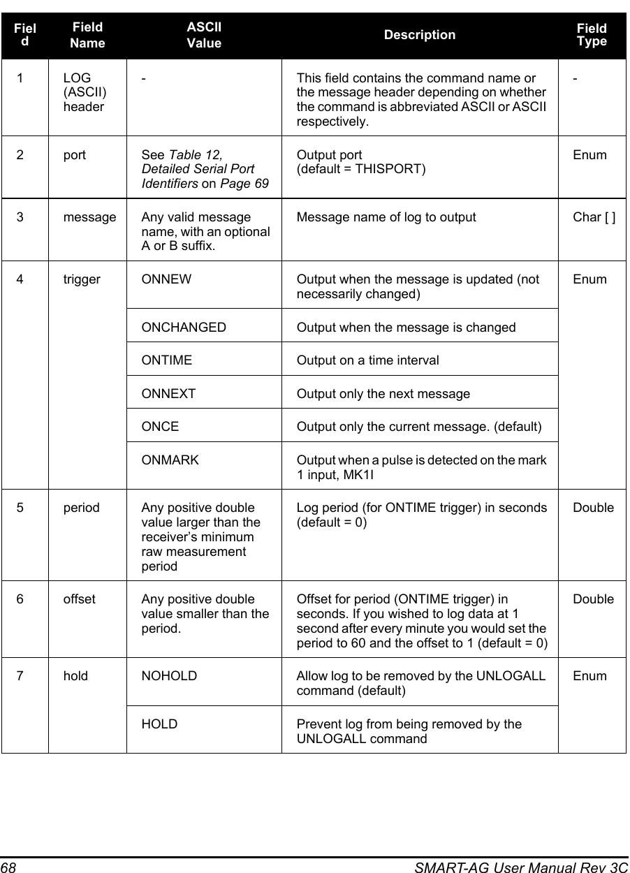 68 SMART-AG User Manual Rev 3CFieldFieldNameASCIIValue Description Field Type1LOG (ASCII) header- This field contains the command name or the message header depending on whether the command is abbreviated ASCII or ASCII respectively.-2 port See Table 12,  Detailed Serial Port Identifiers on Page 69Output port(default = THISPORT)Enum3 message Any valid message name, with an optional A or B suffix.Message name of log to output Char [ ]4 trigger ONNEW Output when the message is updated (not necessarily changed)EnumONCHANGED Output when the message is changedONTIME Output on a time intervalONNEXT Output only the next messageONCE Output only the current message. (default)ONMARK Output when a pulse is detected on the mark 1 input, MK1I 5 period Any positive double value larger than the receiver’s minimum raw measurement periodLog period (for ONTIME trigger) in seconds(default = 0)Double6 offset Any positive double value smaller than the period.Offset for period (ONTIME trigger) in seconds. If you wished to log data at 1 second after every minute you would set the period to 60 and the offset to 1 (default = 0)Double7 hold NOHOLD Allow log to be removed by the UNLOGALL command (default)EnumHOLD Prevent log from being removed by the UNLOGALL command