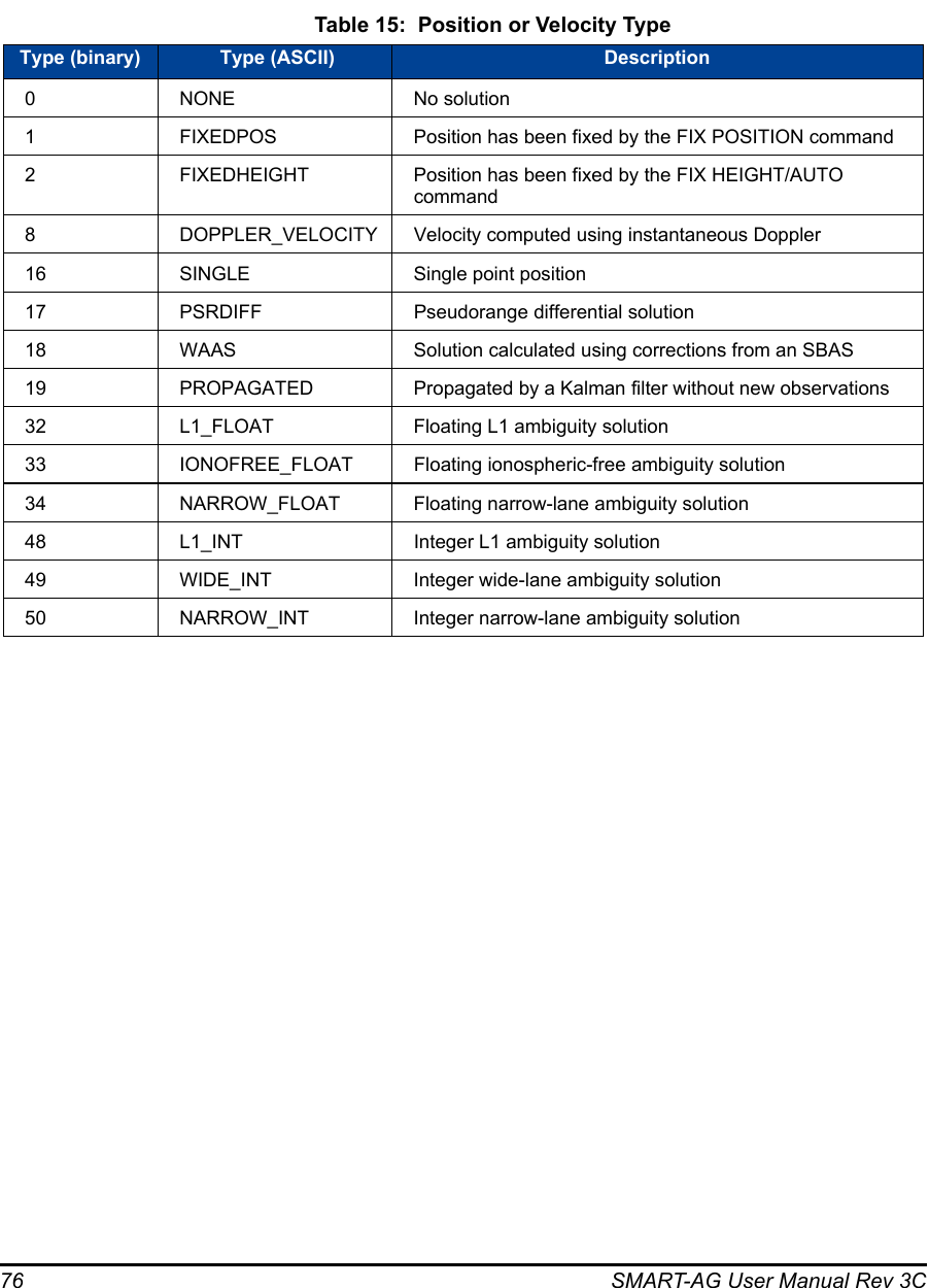 76 SMART-AG User Manual Rev 3C Table 15:  Position or Velocity TypeType (binary)  Type (ASCII) Description0NONE No solution1 FIXEDPOS Position has been fixed by the FIX POSITION command2 FIXEDHEIGHT Position has been fixed by the FIX HEIGHT/AUTO command8 DOPPLER_VELOCITY Velocity computed using instantaneous Doppler16 SINGLE Single point position17 PSRDIFF Pseudorange differential solution18 WAAS Solution calculated using corrections from an SBAS19 PROPAGATED Propagated by a Kalman filter without new observations32 L1_FLOAT Floating L1 ambiguity solution33 IONOFREE_FLOAT Floating ionospheric-free ambiguity solution34 NARROW_FLOAT Floating narrow-lane ambiguity solution48 L1_INT Integer L1 ambiguity solution49 WIDE_INT Integer wide-lane ambiguity solution50 NARROW_INT Integer narrow-lane ambiguity solution