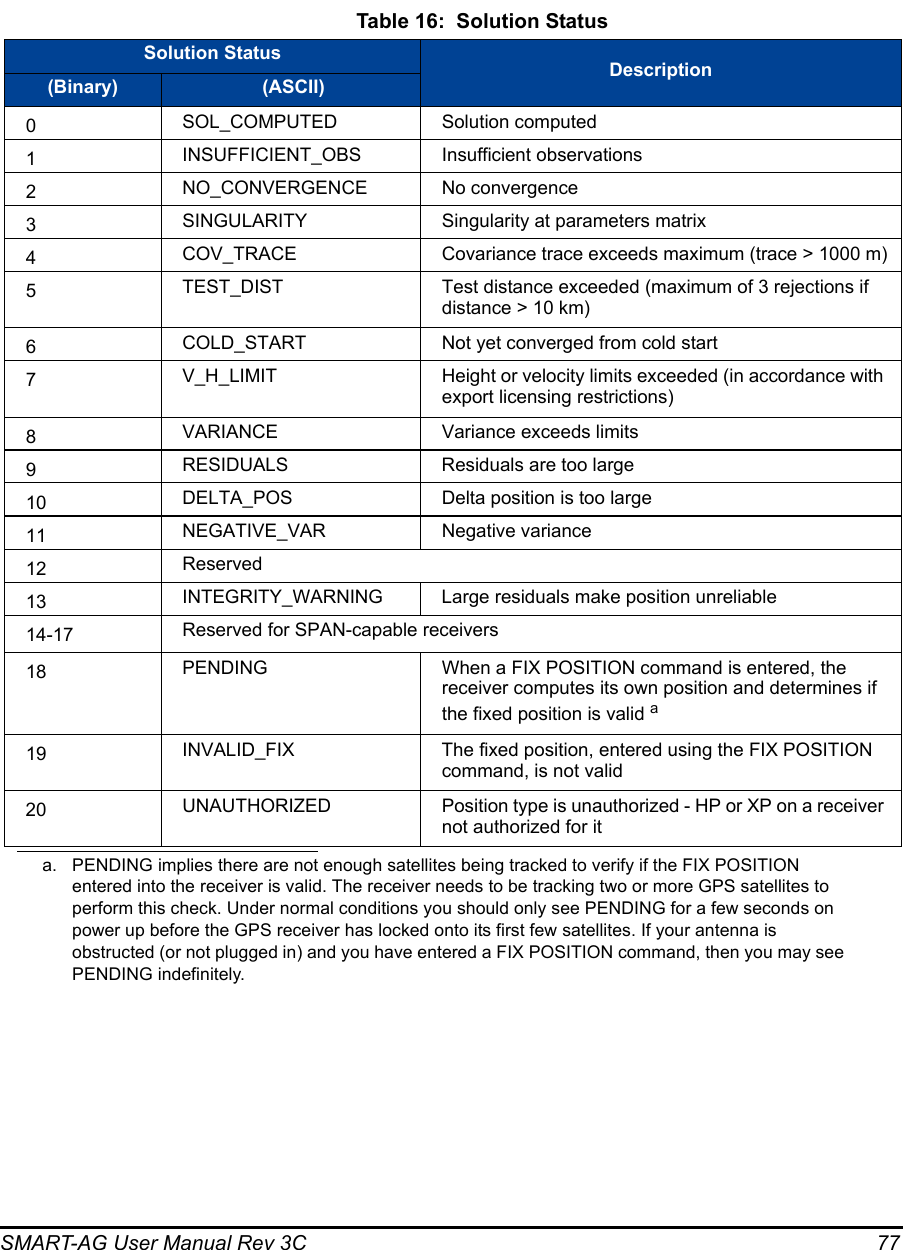 SMART-AG User Manual Rev 3C  77 Table 16:  Solution StatusSolution Status  Description(Binary)  (ASCII)0SOL_COMPUTED Solution computed1INSUFFICIENT_OBS Insufficient observations2NO_CONVERGENCE No convergence3SINGULARITY Singularity at parameters matrix4COV_TRACE Covariance trace exceeds maximum (trace &gt; 1000 m)5TEST_DIST Test distance exceeded (maximum of 3 rejections if distance &gt; 10 km)6COLD_START Not yet converged from cold start7V_H_LIMIT Height or velocity limits exceeded (in accordance with export licensing restrictions)8VARIANCE Variance exceeds limits9RESIDUALS Residuals are too large10 DELTA_POS Delta position is too large11 NEGATIVE_VAR Negative variance12 Reserved13 INTEGRITY_WARNING Large residuals make position unreliable14-17 Reserved for SPAN-capable receivers18 PENDING When a FIX POSITION command is entered, the receiver computes its own position and determines if the fixed position is valid a19 INVALID_FIX The fixed position, entered using the FIX POSITION command, is not valid20 UNAUTHORIZED Position type is unauthorized - HP or XP on a receiver not authorized for ita. PENDING implies there are not enough satellites being tracked to verify if the FIX POSITION entered into the receiver is valid. The receiver needs to be tracking two or more GPS satellites to perform this check. Under normal conditions you should only see PENDING for a few seconds on power up before the GPS receiver has locked onto its first few satellites. If your antenna is obstructed (or not plugged in) and you have entered a FIX POSITION command, then you may see PENDING indefinitely.