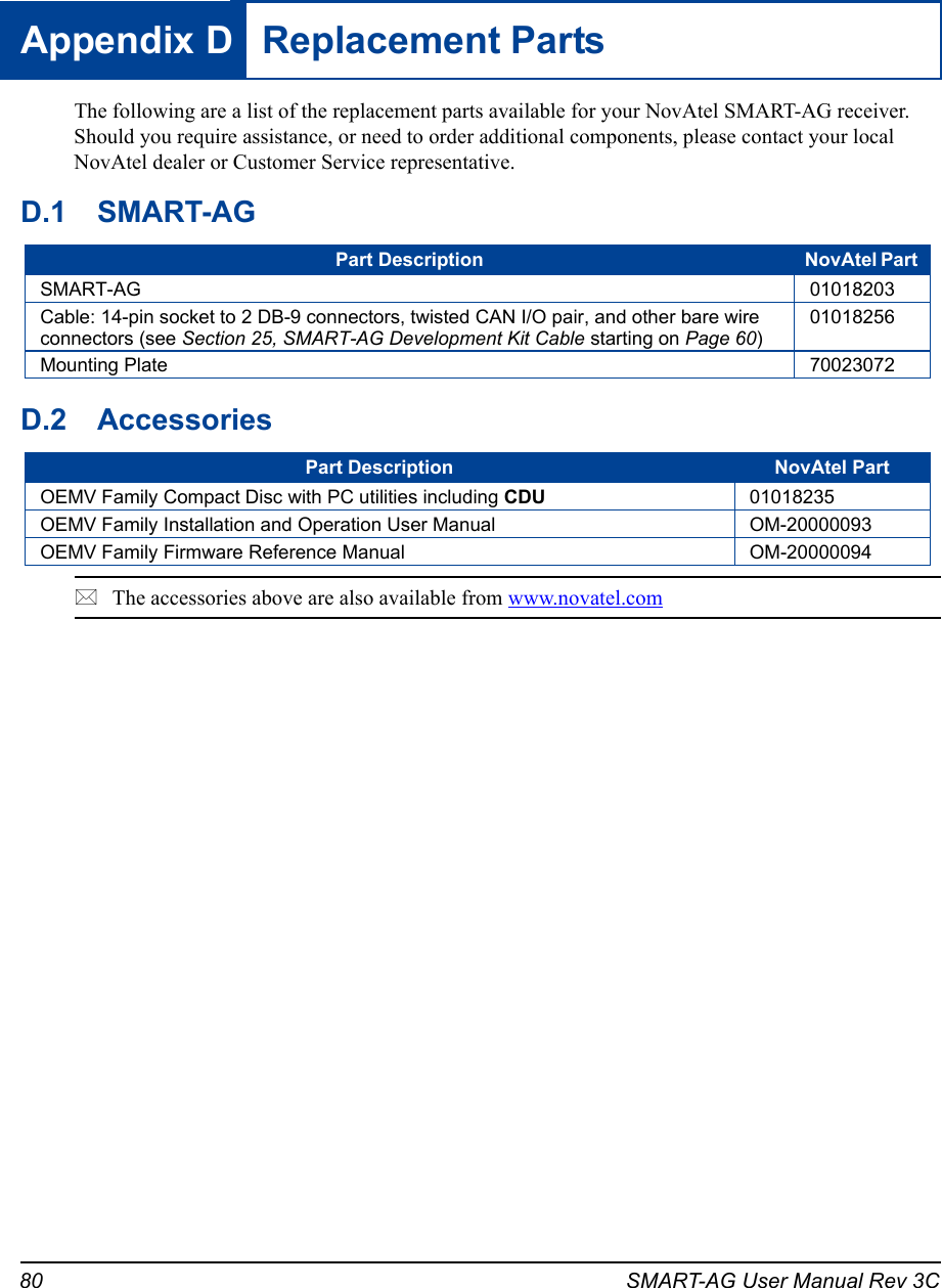 80 SMART-AG User Manual Rev 3CAppendix D  Replacement PartsThe following are a list of the replacement parts available for your NovAtel SMART-AG receiver. Should you require assistance, or need to order additional components, please contact your local NovAtel dealer or Customer Service representative.D.1 SMART-AGD.2 AccessoriesThe accessories above are also available from www.novatel.comPart Description NovAtel Part SMART-AG 01018203Cable: 14-pin socket to 2 DB-9 connectors, twisted CAN I/O pair, and other bare wire connectors (see Section 25, SMART-AG Development Kit Cable starting on Page 60)01018256Mounting Plate 70023072Part Description NovAtel Part OEMV Family Compact Disc with PC utilities including CDU 01018235OEMV Family Installation and Operation User Manual OM-20000093OEMV Family Firmware Reference Manual OM-20000094