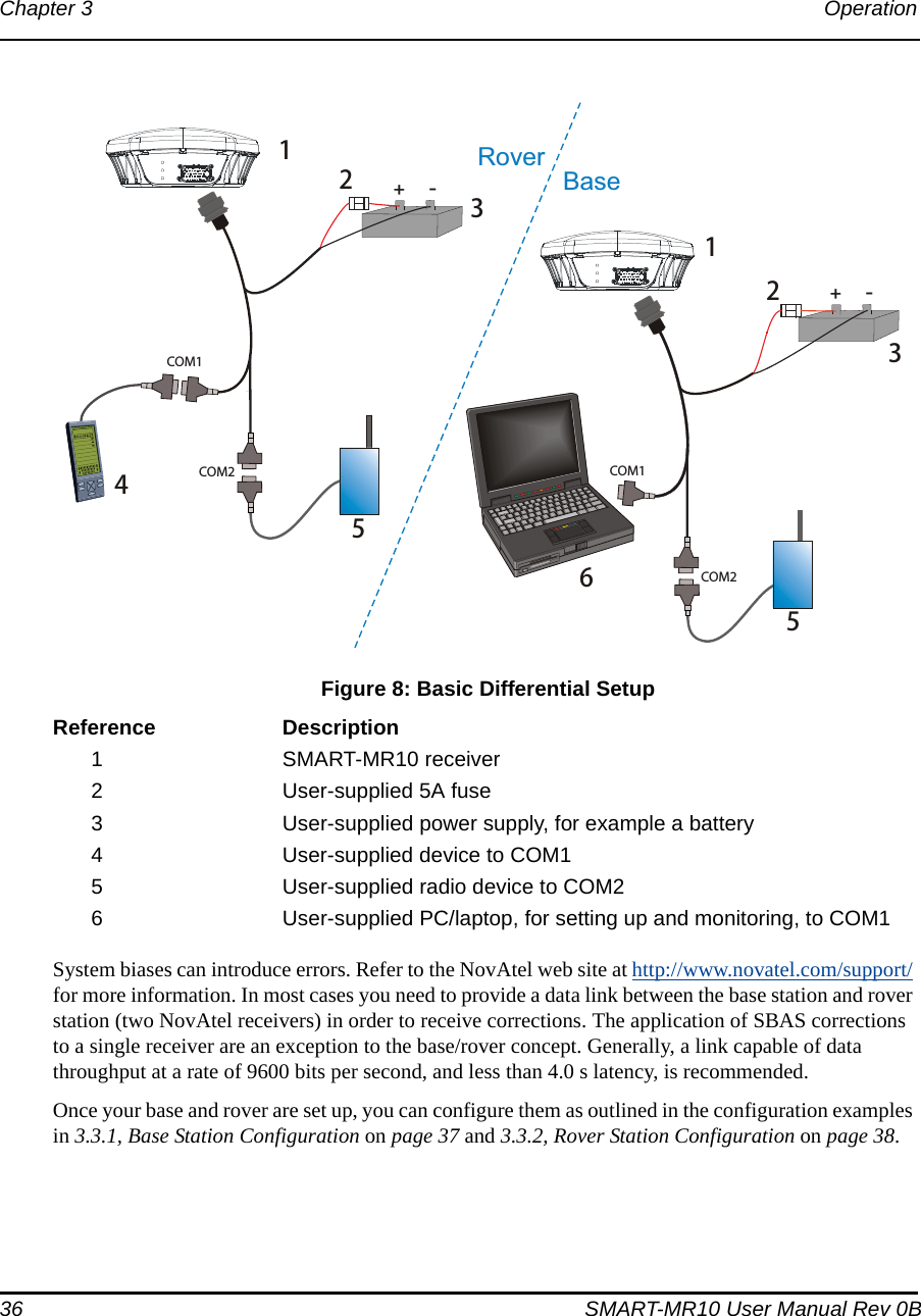 36 SMART-MR10 User Manual Rev 0BChapter 3 Operation  Figure 8: Basic Differential SetupReference Description1 SMART-MR10 receiver2 User-supplied 5A fuse3 User-supplied power supply, for example a battery4 User-supplied device to COM15 User-supplied radio device to COM26 User-supplied PC/laptop, for setting up and monitoring, to COM1System biases can introduce errors. Refer to the NovAtel web site at http://www.novatel.com/support/ for more information. In most cases you need to provide a data link between the base station and rover station (two NovAtel receivers) in order to receive corrections. The application of SBAS corrections to a single receiver are an exception to the base/rover concept. Generally, a link capable of data throughput at a rate of 9600 bits per second, and less than 4.0 s latency, is recommended. Once your base and rover are set up, you can configure them as outlined in the configuration examples in 3.3.1, Base Station Configuration on page 37 and 3.3.2, Rover Station Configuration on page 38.BaseRover+-4+-121233556COM1COM2COM1COM2