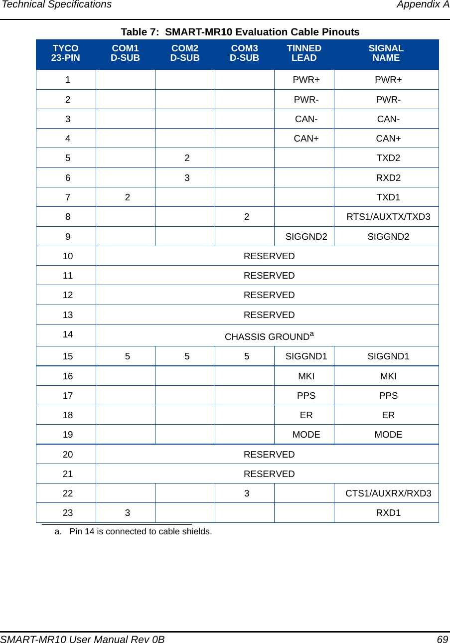 Technical Specifications Appendix ASMART-MR10 User Manual Rev 0B  69 Table 7:  SMART-MR10 Evaluation Cable PinoutsTYCO23-PIN COM1D-SUB COM2D-SUB COM3D-SUB TINNEDLEAD SIGNALNAME1PWR+ PWR+2PWR- PWR-3CAN- CAN-4CAN+ CAN+5 2 TXD26 3 RXD27 2 TXD18 2 RTS1/AUXTX/TXD39SIGGND2 SIGGND210 RESERVED11 RESERVED12 RESERVED13 RESERVED14 CHASSIS GROUNDaa. Pin 14 is connected to cable shields.15 5 5 5 SIGGND1 SIGGND116 MKI MKI17 PPS PPS18 ER ER19 MODE MODE20 RESERVED21 RESERVED22 3CTS1/AUXRX/RXD323 3RXD1