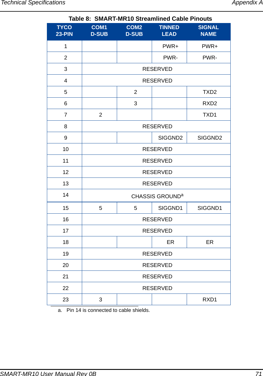 Technical Specifications Appendix ASMART-MR10 User Manual Rev 0B  71 Table 8:  SMART-MR10 Streamlined Cable PinoutsTYCO23-PIN COM1D-SUB COM2D-SUB TINNEDLEAD SIGNALNAME1PWR+ PWR+2PWR- PWR-3RESERVED4RESERVED5 2 TXD26 3 RXD27 2 TXD18RESERVED9SIGGND2 SIGGND210 RESERVED11 RESERVED12 RESERVED13 RESERVED14 CHASSIS GROUNDaa. Pin 14 is connected to cable shields.15 5 5 SIGGND1 SIGGND116 RESERVED17 RESERVED18 ER ER19 RESERVED20 RESERVED21 RESERVED22 RESERVED23 3RXD1