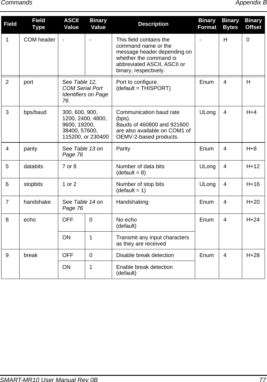 Commands Appendix BSMART-MR10 User Manual Rev 0B  77Field FieldType ASCIIValue BinaryValue Description BinaryFormat BinaryBytes BinaryOffset1COM header - - This field contains the command name or the message header depending on whether the command is abbreviated ASCII, ASCII or binary, respectively.- H 02port See Table 12,  COM Serial Port Identifiers on Page 76Port to configure. (default = THISPORT) Enum 4 H3bps/baud 300, 600, 900, 1200, 2400, 4800, 9600, 19200, 38400, 57600, 115200, or 230400Communication baud rate (bps).Bauds of 460800 and 921600 are also available on COM1 of OEMV-2-based products.ULong 4H+44parity See Table 13 on Page 76 Parity Enum 4H+85databits 7 or 8  Number of data bits (default = 8) ULong 4H+126stopbits 1 or 2 Number of stop bits (default = 1) ULong 4H+167handshake See Table 14 on Page 76 Handshaking Enum 4H+208echo OFF 0No echo (default) Enum 4H+24ON 1Transmit any input characters as they are received9break OFF 0Disable break detection Enum  4H+28ON 1Enable break detection (default)