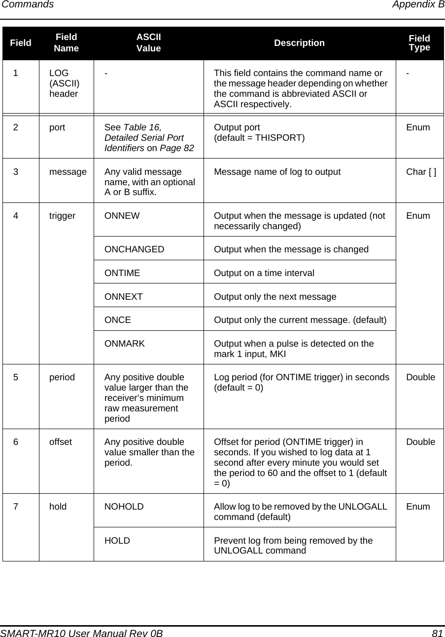 Commands Appendix BSMART-MR10 User Manual Rev 0B  81Field FieldName ASCIIValue Description Field Type1LOG (ASCII) header- This field contains the command name or the message header depending on whether the command is abbreviated ASCII or ASCII respectively.-2 port See Table 16,  Detailed Serial Port Identifiers on Page 82Output port(default = THISPORT) Enum3 message Any valid message name, with an optional A or B suffix.Message name of log to output Char [ ]4 trigger ONNEW Output when the message is updated (not necessarily changed) EnumONCHANGED Output when the message is changedONTIME Output on a time intervalONNEXT Output only the next messageONCE Output only the current message. (default)ONMARK Output when a pulse is detected on the mark 1 input, MKI5 period Any positive double value larger than the receiver’s minimum raw measurement periodLog period (for ONTIME trigger) in seconds(default = 0) Double6 offset Any positive double value smaller than the period.Offset for period (ONTIME trigger) in seconds. If you wished to log data at 1 second after every minute you would set the period to 60 and the offset to 1 (default = 0)Double7 hold NOHOLD Allow log to be removed by the UNLOGALL command (default) EnumHOLD Prevent log from being removed by the UNLOGALL command