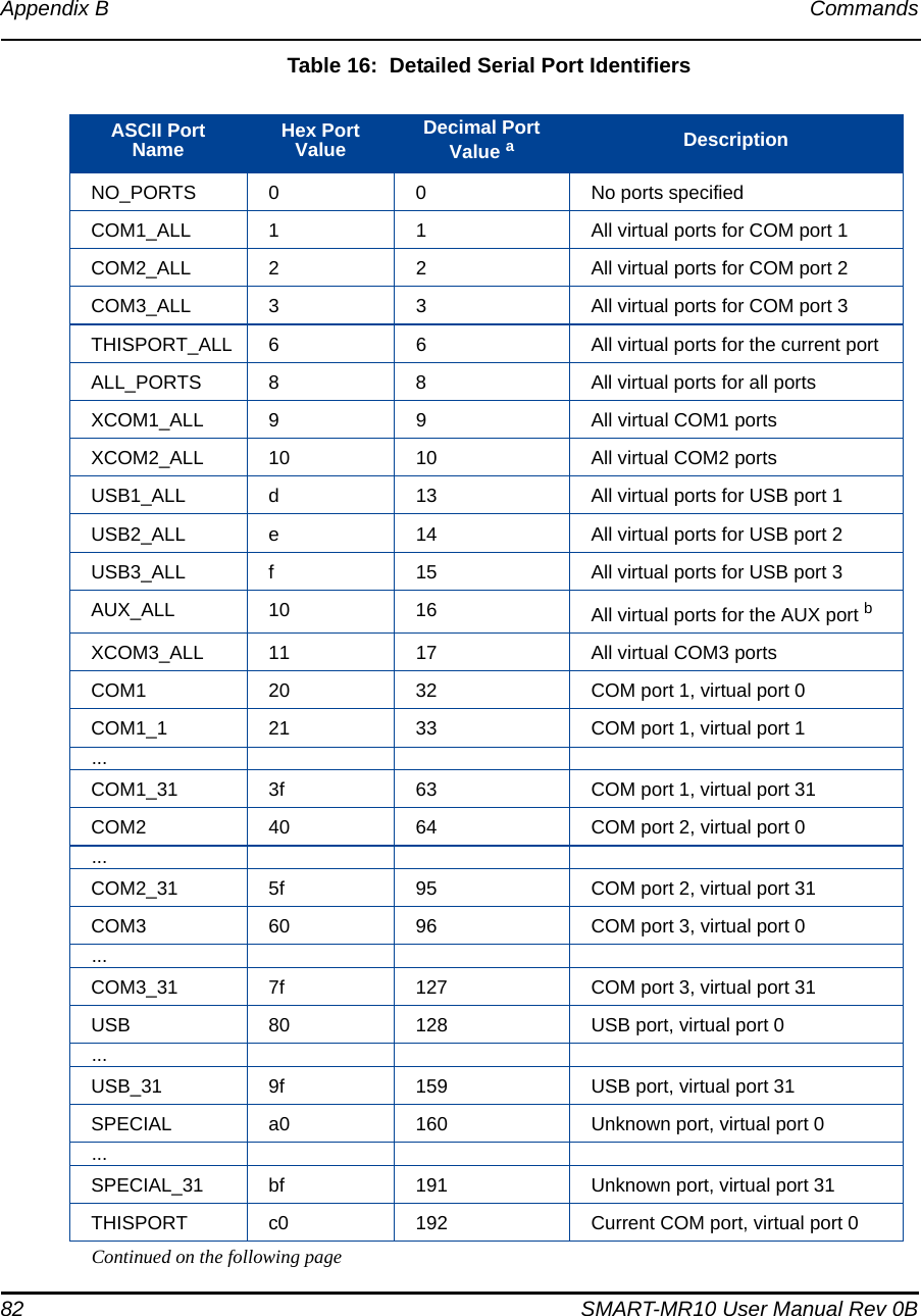 82 SMART-MR10 User Manual Rev 0BAppendix B Commands Table 16:  Detailed Serial Port IdentifiersASCII Port Name Hex Port Value  Decimal Port Value aDescriptionNO_PORTS 0 0 No ports specifiedCOM1_ALL 1 1 All virtual ports for COM port 1COM2_ALL 2 2 All virtual ports for COM port 2COM3_ALL 3 3 All virtual ports for COM port 3THISPORT_ALL 6 6 All virtual ports for the current portALL_PORTS 8 8 All virtual ports for all portsXCOM1_ALL 9 9 All virtual COM1 portsXCOM2_ALL 10 10 All virtual COM2 portsUSB1_ALL d 13 All virtual ports for USB port 1USB2_ALL e 14 All virtual ports for USB port 2USB3_ALL f 15 All virtual ports for USB port 3AUX_ALL 10 16 All virtual ports for the AUX port bXCOM3_ALL 11 17 All virtual COM3 portsCOM1 20 32 COM port 1, virtual port 0COM1_1 21 33 COM port 1, virtual port 1...COM1_31 3f 63 COM port 1, virtual port 31COM2 40 64 COM port 2, virtual port 0...COM2_31 5f 95 COM port 2, virtual port 31COM3 60 96 COM port 3, virtual port 0...COM3_31 7f 127 COM port 3, virtual port 31USB 80 128 USB port, virtual port 0...USB_31 9f 159 USB port, virtual port 31SPECIAL a0 160 Unknown port, virtual port 0...SPECIAL_31 bf 191 Unknown port, virtual port 31THISPORT c0 192 Current COM port, virtual port 0Continued on the following page