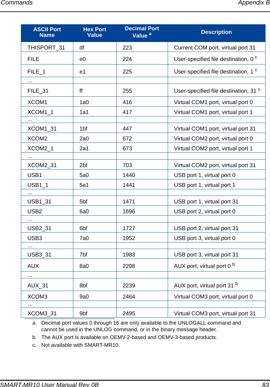 Commands Appendix BSMART-MR10 User Manual Rev 0B  83THISPORT_31 df 223 Current COM port, virtual port 31FILE ce0c224cUser-specified file destination, 0 cFILE_1ce1c225cUser-specified file destination, 1 c...FILE_31cff c255cUser-specified file destination, 31 cXCOM1 1a0 416 Virtual COM1 port, virtual port 0XCOM1_1 1a1 417 Virtual COM1 port, virtual port 1...XCOM1_31 1bf 447 Virtual COM1 port, virtual port 31XCOM2 2a0 672 Virtual COM2 port, virtual port 0XCOM2_1 2a1 673 Virtual COM2 port, virtual port 1...XCOM2_31 2bf 703 Virtual COM2 port, virtual port 31USB1 5a0 1440 USB port 1, virtual port 0USB1_1 5a1 1441 USB port 1, virtual port 1...USB1_31 5bf 1471 USB port 1, virtual port 31USB2 6a0 1696 USB port 2, virtual port 0...USB2_31 6bf 1727 USB port 2, virtual port 31USB3 7a0 1952 USB port 3, virtual port 0...USB3_31 7bf 1983 USB port 3, virtual port 31AUXc8a0c2208cAUX port, virtual port 0 b...AUX_31c8bfc2239cAUX port, virtual port 31 bXCOM3 9a0 2464 Virtual COM3 port, virtual port 0...XCOM3_31 9bf 2495 Virtual COM3 port, virtual port 31a. Decimal port values 0 through 16 are only available to the UNLOGALL command and cannot be used in the UNLOG command, or in the binary message header.b. The AUX port is available on OEMV-2-based and OEMV-3-based products.c. Not available with SMART-MR10.ASCII Port Name Hex Port Value  Decimal Port Value aDescription