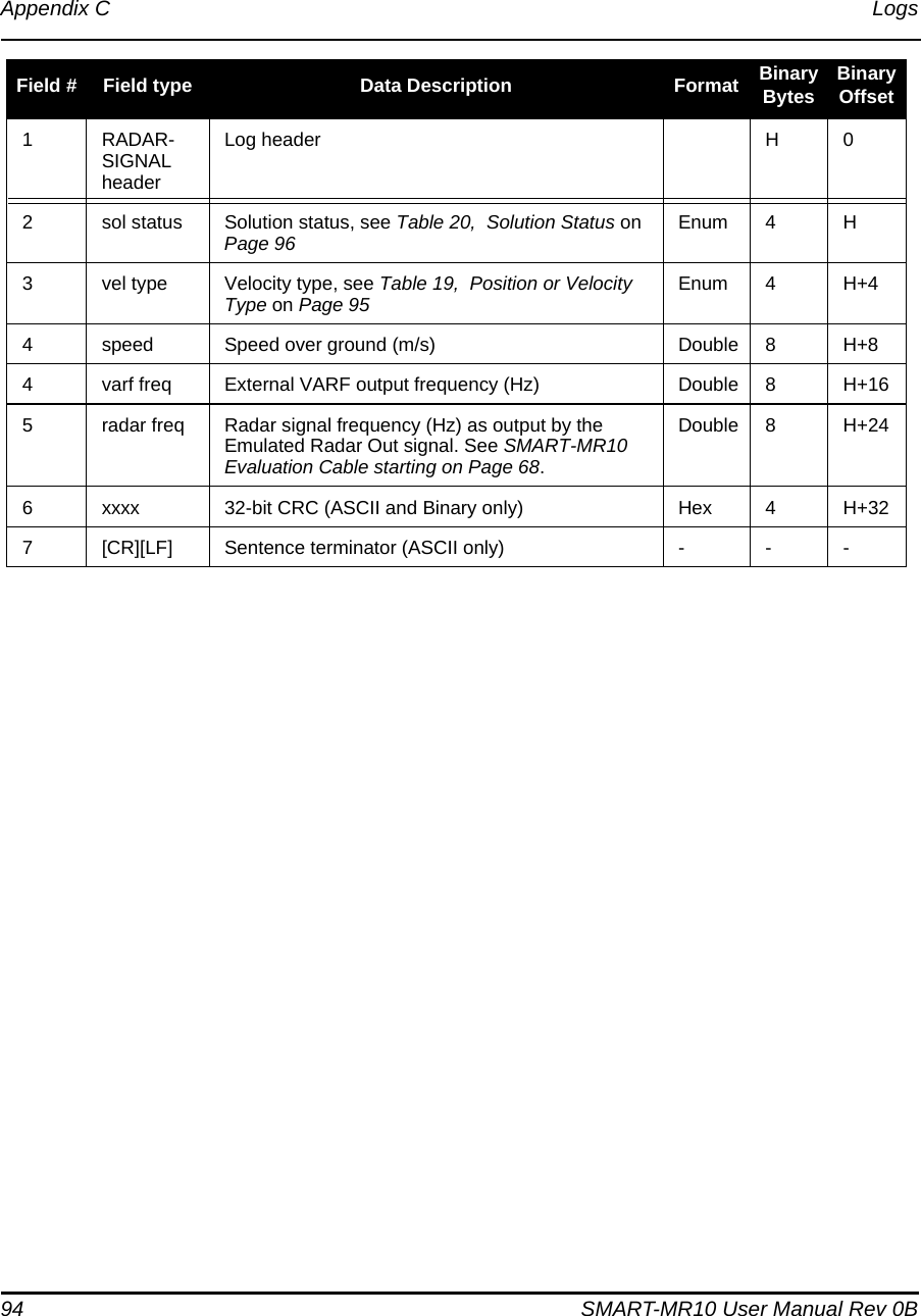 94 SMART-MR10 User Manual Rev 0BAppendix C LogsField # Field type Data Description Format BinaryBytes BinaryOffset1RADAR-SIGNAL headerLog header H 02sol status Solution status, see Table 20,  Solution Status on Page 96 Enum 4 H3vel type Velocity type, see Table 19,  Position or Velocity Type on Page 95 Enum 4H+44speed Speed over ground (m/s) Double 8H+84varf freq External VARF output frequency (Hz) Double 8H+165radar freq Radar signal frequency (Hz) as output by the Emulated Radar Out signal. See SMART-MR10 Evaluation Cable starting on Page 68.Double 8H+246 xxxx 32-bit CRC (ASCII and Binary only) Hex 4H+327[CR][LF] Sentence terminator (ASCII only) - - -