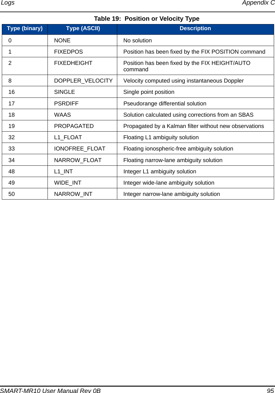 Logs Appendix CSMART-MR10 User Manual Rev 0B  95 Table 19:  Position or Velocity TypeType (binary)  Type (ASCII) Description0NONE No solution1 FIXEDPOS Position has been fixed by the FIX POSITION command2 FIXEDHEIGHT Position has been fixed by the FIX HEIGHT/AUTO command8 DOPPLER_VELOCITY Velocity computed using instantaneous Doppler16 SINGLE Single point position17 PSRDIFF Pseudorange differential solution18 WAAS Solution calculated using corrections from an SBAS19 PROPAGATED Propagated by a Kalman filter without new observations32 L1_FLOAT Floating L1 ambiguity solution33 IONOFREE_FLOAT Floating ionospheric-free ambiguity solution34 NARROW_FLOAT Floating narrow-lane ambiguity solution48 L1_INT Integer L1 ambiguity solution49 WIDE_INT Integer wide-lane ambiguity solution50 NARROW_INT Integer narrow-lane ambiguity solution