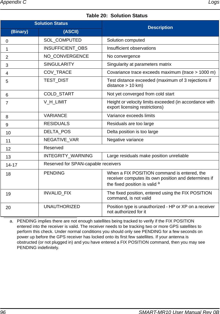 96 SMART-MR10 User Manual Rev 0BAppendix C Logs Table 20:  Solution StatusSolution Status  Description(Binary)  (ASCII)0SOL_COMPUTED Solution computed1INSUFFICIENT_OBS Insufficient observations2NO_CONVERGENCE No convergence3SINGULARITY Singularity at parameters matrix4COV_TRACE Covariance trace exceeds maximum (trace &gt; 1000 m)5TEST_DIST Test distance exceeded (maximum of 3 rejections if distance &gt; 10 km)6COLD_START Not yet converged from cold start7V_H_LIMIT Height or velocity limits exceeded (in accordance with export licensing restrictions)8VARIANCE Variance exceeds limits9RESIDUALS Residuals are too large10 DELTA_POS Delta position is too large11 NEGATIVE_VAR Negative variance12 Reserved13 INTEGRITY_WARNING Large residuals make position unreliable14-17 Reserved for SPAN-capable receivers18 PENDING When a FIX POSITION command is entered, the receiver computes its own position and determines if the fixed position is valid a19 INVALID_FIX The fixed position, entered using the FIX POSITION command, is not valid20 UNAUTHORIZED Position type is unauthorized - HP or XP on a receiver not authorized for ita. PENDING implies there are not enough satellites being tracked to verify if the FIX POSITION entered into the receiver is valid. The receiver needs to be tracking two or more GPS satellites to perform this check. Under normal conditions you should only see PENDING for a few seconds on power up before the GPS receiver has locked onto its first few satellites. If your antenna is obstructed (or not plugged in) and you have entered a FIX POSITION command, then you may see PENDING indefinitely.