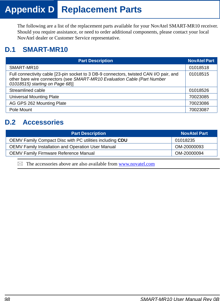 98 SMART-MR10 User Manual Rev 0BAppendix D  Replacement PartsThe following are a list of the replacement parts available for your NovAtel SMART-MR10 receiver. Should you require assistance, or need to order additional components, please contact your local NovAtel dealer or Customer Service representative.D.1 SMART-MR10D.2 AccessoriesThe accessories above are also available from www.novatel.comPart Description NovAtel Part SMART-MR10 01018518Full connectivity cable [23-pin socket to 3 DB-9 connectors, twisted CAN I/O pair, and other bare wire connectors (see SMART-MR10 Evaluation Cable (Part Number 01018515) starting on Page 68)]01018515Streamlined cable 01018526Universal Mounting Plate 70023085AG GPS 262 Mounting Plate 70023086Pole Mount 70023087Part Description NovAtel Part OEMV Family Compact Disc with PC utilities including CDU 01018235OEMV Family Installation and Operation User Manual OM-20000093OEMV Family Firmware Reference Manual OM-20000094