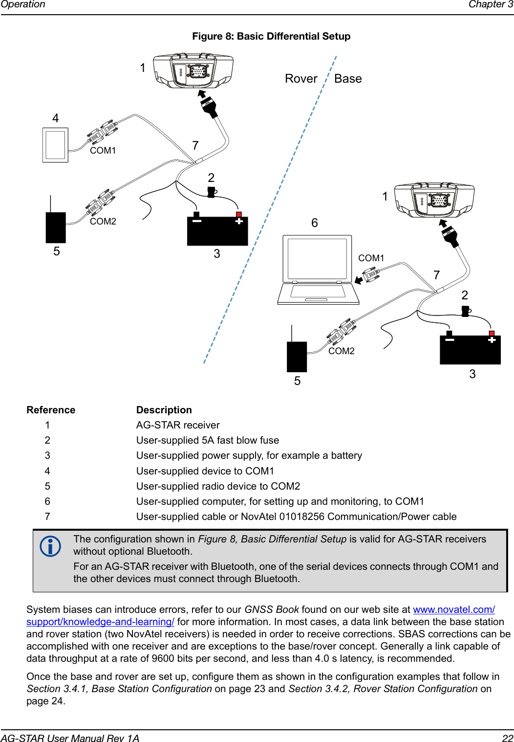 Operation Chapter 3AG-STAR User Manual Rev 1A 22 Figure 8: Basic Differential SetupReference Description1 AG-STAR receiver2 User-supplied 5A fast blow fuse3 User-supplied power supply, for example a battery4 User-supplied device to COM15 User-supplied radio device to COM26 User-supplied computer, for setting up and monitoring, to COM17 User-supplied cable or NovAtel 01018256 Communication/Power cableSystem biases can introduce errors, refer to our GNSS Book found on our web site at www.novatel.com/support/knowledge-and-learning/ for more information. In most cases, a data link between the base station and rover station (two NovAtel receivers) is needed in order to receive corrections. SBAS corrections can be accomplished with one receiver and are exceptions to the base/rover concept. Generally a link capable of data throughput at a rate of 9600 bits per second, and less than 4.0 s latency, is recommended. Once the base and rover are set up, configure them as shown in the configuration examples that follow in Section 3.4.1, Base Station Configuration on page 23 and Section 3.4.2, Rover Station Configuration on page 24.The configuration shown in Figure 8, Basic Differential Setup is valid for AG-STAR receivers without optional Bluetooth. For an AG-STAR receiver with Bluetooth, one of the serial devices connects through COM1 and the other devices must connect through Bluetooth.Rover Base1234561235COM1COM2COM1COM277