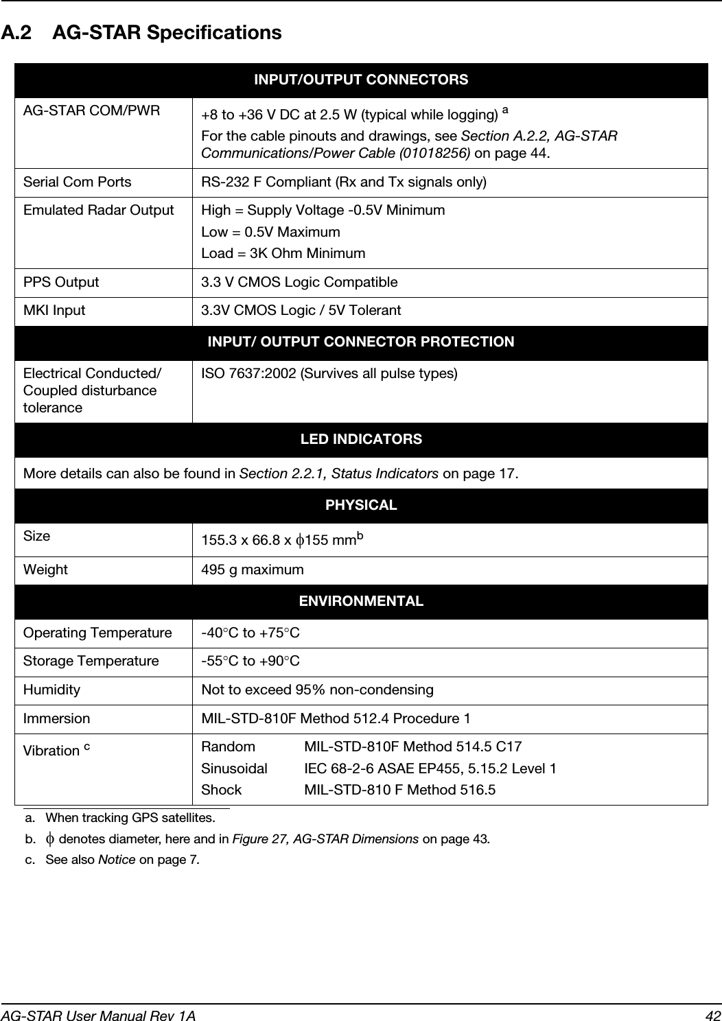 AG-STAR User Manual Rev 1A 42A.2 AG-STAR SpecificationsINPUT/OUTPUT CONNECTORSAG-STAR COM/PWR +8 to +36 V DC at 2.5 W (typical while logging) aFor the cable pinouts and drawings, see Section A.2.2, AG-STAR Communications/Power Cable (01018256) on page 44.a. When tracking GPS satellites.Serial Com Ports RS-232 F Compliant (Rx and Tx signals only)Emulated Radar Output High = Supply Voltage -0.5V MinimumLow = 0.5V MaximumLoad = 3K Ohm MinimumPPS Output 3.3 V CMOS Logic CompatibleMKI Input 3.3V CMOS Logic / 5V TolerantINPUT/ OUTPUT CONNECTOR PROTECTIONElectrical Conducted/ Coupled disturbance toleranceISO 7637:2002 (Survives all pulse types)LED INDICATORSMore details can also be found in Section 2.2.1, Status Indicators on page 17.PHYSICALSize 155.3 x 66.8 x 155 mmbb. denotes diameter, here and in Figure 27, AG-STAR Dimensions on page 43.Weight 495 g maximumENVIRONMENTALOperating Temperature -40C to +75CStorage Temperature -55C to +90CHumidity Not to exceed 95% non-condensingImmersion MIL-STD-810F Method 512.4 Procedure 1Vibration cc. See also Notice on page 7.Random MIL-STD-810F Method 514.5 C17Sinusoidal  IEC 68-2-6 ASAE EP455, 5.15.2 Level 1Shock  MIL-STD-810 F Method 516.5