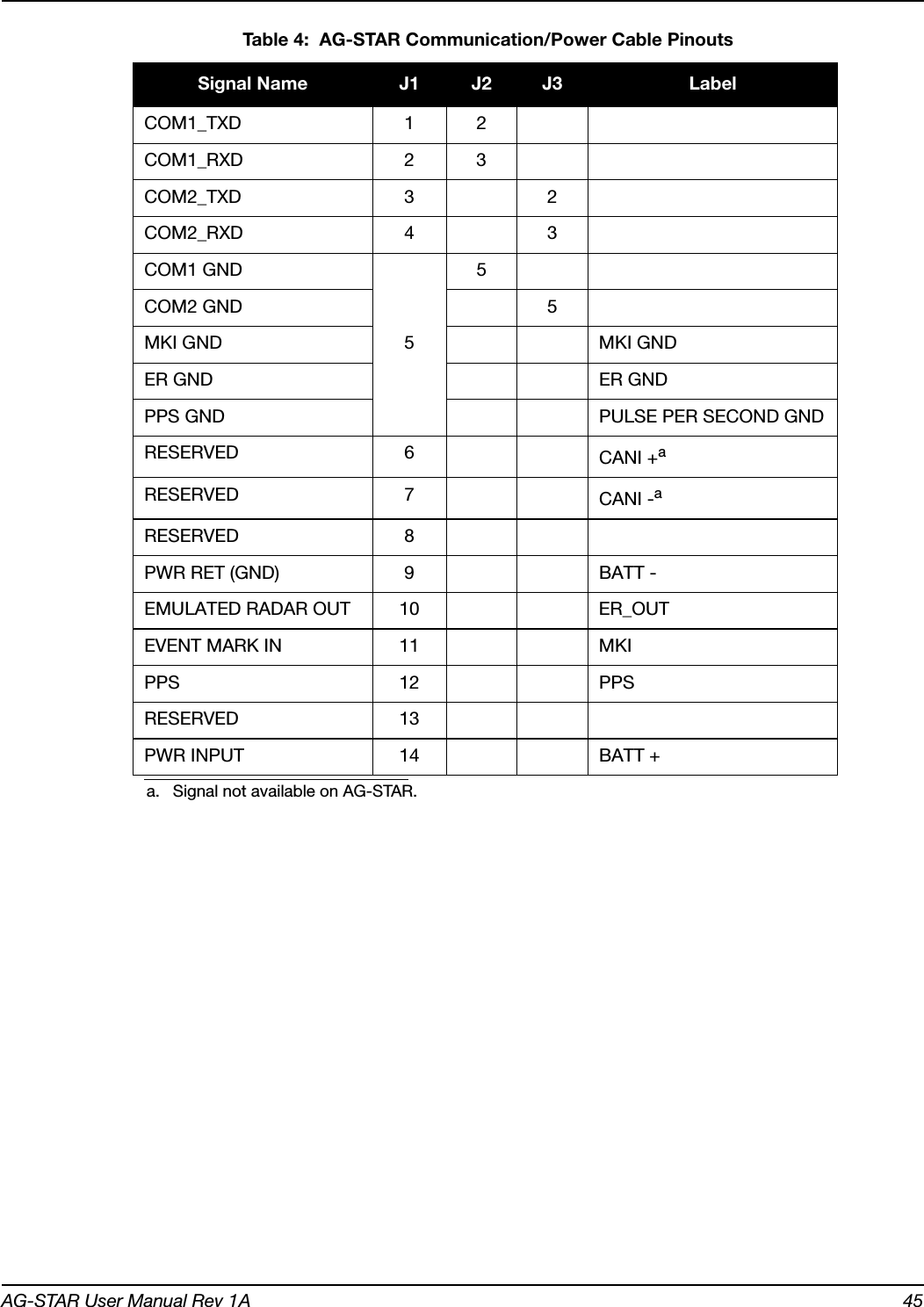 AG-STAR User Manual Rev 1A 45 Table 4:  AG-STAR Communication/Power Cable PinoutsSignal Name J1 J2 J3 LabelCOM1_TXD 1 2COM1_RXD 2 3COM2_TXD 3 2COM2_RXD 4 3COM1 GND55COM2 GND 5MKI GND MKI GNDER GND ER GNDPPS GND PULSE PER SECOND GNDRESERVED 6 CANI +aa. Signal not available on AG-STAR.RESERVED 7 CANI -aRESERVED 8PWR RET (GND) 9 BATT -EMULATED RADAR OUT 10 ER_OUTEVENT MARK IN 11 MKIPPS 12 PPSRESERVED 13PWR INPUT 14 BATT +