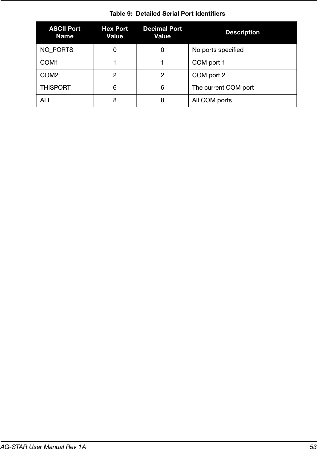 AG-STAR User Manual Rev 1A 53 Table 9:  Detailed Serial Port IdentifiersASCII Port NameHex Port Value Decimal Port Value  DescriptionNO_PORTS 0 0 No ports specifiedCOM1 1 1 COM port 1COM2 2 2 COM port 2THISPORT 6 6 The current COM portALL 8 8 All COM ports