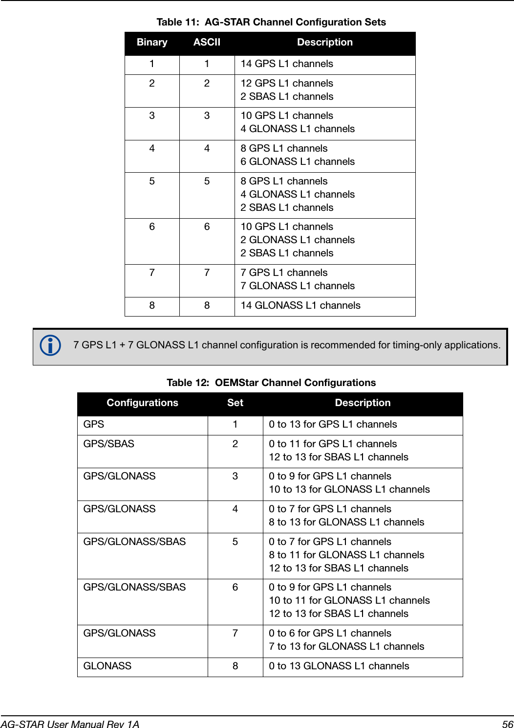 AG-STAR User Manual Rev 1A 56 Table 11:  AG-STAR Channel Configuration Sets Table 12:  OEMStar Channel ConfigurationsBinary ASCII Description1 1 14 GPS L1 channels2 2 12 GPS L1 channels2 SBAS L1 channels3 3 10 GPS L1 channels4 GLONASS L1 channels4 4 8 GPS L1 channels6 GLONASS L1 channels5 5 8 GPS L1 channels4 GLONASS L1 channels2 SBAS L1 channels6 6 10 GPS L1 channels2 GLONASS L1 channels2 SBAS L1 channels7 7 7 GPS L1 channels7 GLONASS L1 channels8 8 14 GLONASS L1 channels7 GPS L1 + 7 GLONASS L1 channel configuration is recommended for timing-only applications.Configurations Set DescriptionGPS 1 0 to 13 for GPS L1 channelsGPS/SBAS 2 0 to 11 for GPS L1 channels12 to 13 for SBAS L1 channelsGPS/GLONASS 3 0 to 9 for GPS L1 channels10 to 13 for GLONASS L1 channelsGPS/GLONASS 4 0 to 7 for GPS L1 channels8 to 13 for GLONASS L1 channelsGPS/GLONASS/SBAS 5 0 to 7 for GPS L1 channels8 to 11 for GLONASS L1 channels12 to 13 for SBAS L1 channelsGPS/GLONASS/SBAS 6 0 to 9 for GPS L1 channels10 to 11 for GLONASS L1 channels12 to 13 for SBAS L1 channelsGPS/GLONASS 7 0 to 6 for GPS L1 channels7 to 13 for GLONASS L1 channelsGLONASS 8 0 to 13 GLONASS L1 channels