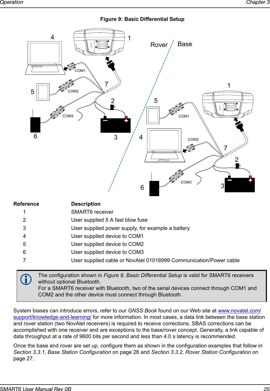 Operation Chapter 3SMART6 User Manual Rev 0B 25 Figure 9: Basic Differential SetupReference Description1 SMART6 receiver2 User supplied 5 A fast blow fuse3 User supplied power supply, for example a battery4 User supplied device to COM15 User supplied device to COM26 User supplied device to COM37 User supplied cable or NovAtel 01018999 Communication/Power cableSystem biases can introduce errors, refer to our GNSS Book found on our Web site at www.novatel.com/support/knowledge-and-learning/ for more information. In most cases, a data link between the base station and rover station (two NovAtel receivers) is required to receive corrections. SBAS corrections can be accomplished with one receiver and are exceptions to the base/rover concept. Generally, a link capable of data throughput at a rate of 9600 bits per second and less than 4.0 s latency is recommended. Once the base and rover are set up, configure them as shown in the configuration examples that follow in Section 3.3.1, Base Station Configuration on page 26 and Section 3.3.2, Rover Station Configuration on page 27.The configuration shown in Figure 9, Basic Differential Setup is valid for SMART6 receivers without optional Bluetooth.For a SMART6 receiver with Bluetooth, two of the serial devices connect through COM1 and COM2 and the other device must connect through Bluetooth.Rover Base234561235COM2COM3 COM1COM2COM1COM341677