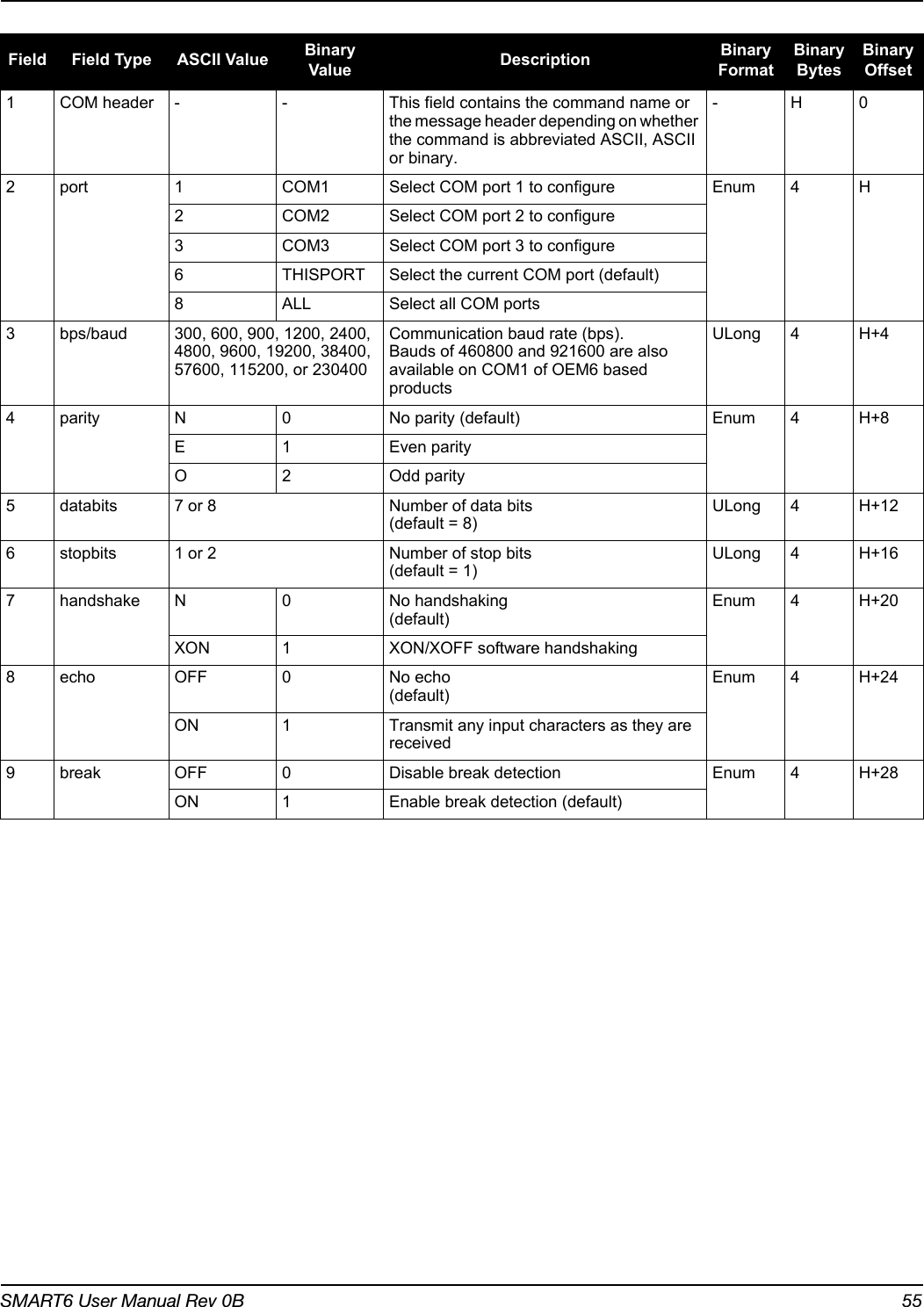 SMART6 User Manual Rev 0B 55Field Field Type ASCII Value Binary Value Description Binary FormatBinary BytesBinary Offset1COM header - - This field contains the command name or the message header depending on whether the command is abbreviated ASCII, ASCII or binary.- H 02port 1COM1 Select COM port 1 to configure Enum 4 H2COM2 Select COM port 2 to configure3COM3 Select COM port 3 to configure6THISPORT Select the current COM port (default)8ALL Select all COM ports3bps/baud 300, 600, 900, 1200, 2400, 4800, 9600, 19200, 38400, 57600, 115200, or 230400Communication baud rate (bps).Bauds of 460800 and 921600 are also available on COM1 of OEM6 based productsULong 4H+44parity N 0 No parity (default) Enum 4H+8E 1 Even parityO 2 Odd parity5databits 7 or 8  Number of data bits (default = 8)ULong 4H+126stopbits 1 or 2 Number of stop bits (default = 1)ULong 4H+167handshake N 0 No handshaking (default)Enum 4H+20XON 1XON/XOFF software handshaking8echo OFF 0No echo (default)Enum 4H+24ON 1Transmit any input characters as they are received9break OFF 0Disable break detection Enum  4H+28ON 1Enable break detection (default)