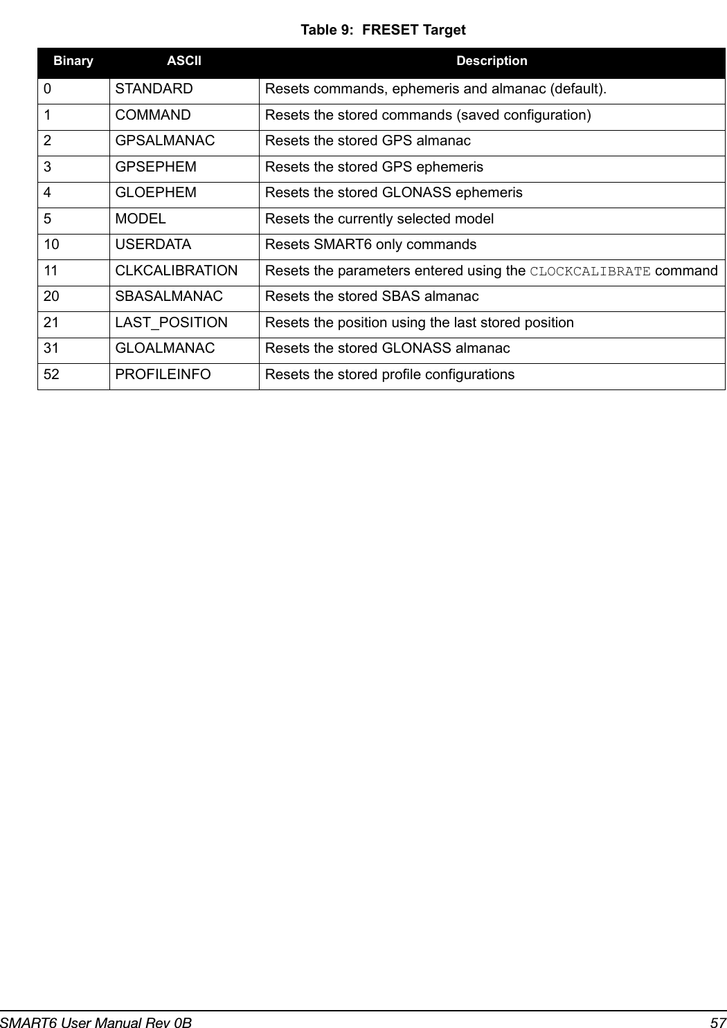 SMART6 User Manual Rev 0B 57 Table 9:  FRESET TargetBinary ASCII Description0STANDARD Resets commands, ephemeris and almanac (default).1COMMAND Resets the stored commands (saved configuration)2GPSALMANAC Resets the stored GPS almanac3GPSEPHEM Resets the stored GPS ephemeris4GLOEPHEM Resets the stored GLONASS ephemeris5MODEL Resets the currently selected model10 USERDATA Resets SMART6 only commands11 CLKCALIBRATION Resets the parameters entered using the CLOCKCALIBRATE command20 SBASALMANAC Resets the stored SBAS almanac21 LAST_POSITION Resets the position using the last stored position31 GLOALMANAC Resets the stored GLONASS almanac52 PROFILEINFO Resets the stored profile configurations