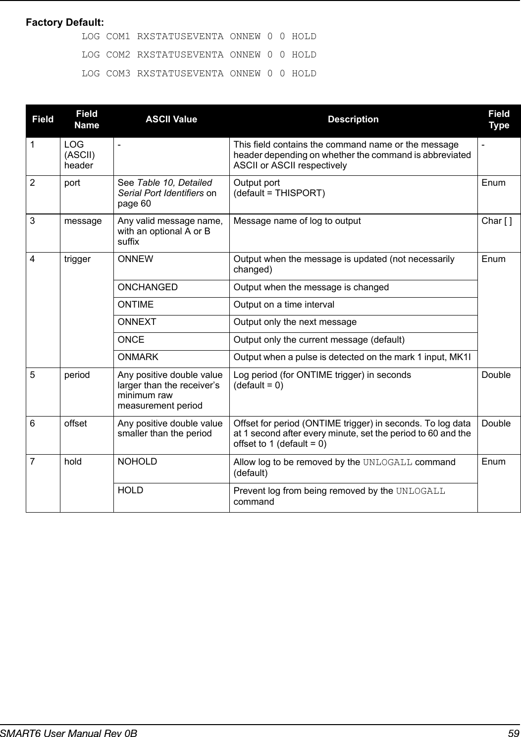 SMART6 User Manual Rev 0B 59Factory Default:LOG COM1 RXSTATUSEVENTA ONNEW 0 0 HOLDLOG COM2 RXSTATUSEVENTA ONNEW 0 0 HOLDLOG COM3 RXSTATUSEVENTA ONNEW 0 0 HOLD Field Field Name ASCII Value Description Field Type1LOG (ASCII) header- This field contains the command name or the message header depending on whether the command is abbreviated ASCII or ASCII respectively-2 port See Table 10, Detailed Serial Port Identifiers on page 60Output port(default = THISPORT)Enum3 message Any valid message name, with an optional A or B suffixMessage name of log to output Char [ ]4 trigger ONNEW Output when the message is updated (not necessarily changed)EnumONCHANGED Output when the message is changedONTIME Output on a time intervalONNEXT Output only the next messageONCE Output only the current message (default)ONMARK Output when a pulse is detected on the mark 1 input, MK1I 5 period Any positive double value larger than the receiver’s minimum raw measurement periodLog period (for ONTIME trigger) in seconds(default = 0)Double6 offset  Any positive double value smaller than the periodOffset for period (ONTIME trigger) in seconds. To log data at 1 second after every minute, set the period to 60 and the offset to 1 (default = 0)Double7hold NOHOLD Allow log to be removed by the UNLOGALL command (default)EnumHOLD Prevent log from being removed by the UNLOGALL command