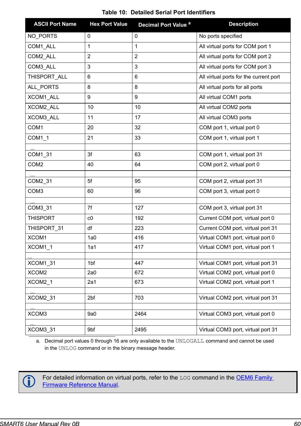 SMART6 User Manual Rev 0B 60 Table 10:  Detailed Serial Port IdentifiersASCII Port Name Hex Port Value  Decimal Port Value aa. Decimal port values 0 through 16 are only available to the UNLOGALL command and cannot be used in the UNLOG command or in the binary message header.DescriptionNO_PORTS 0 0 No ports specifiedCOM1_ALL 1 1 All virtual ports for COM port 1COM2_ALL 2 2 All virtual ports for COM port 2COM3_ALL 3 3 All virtual ports for COM port 3THISPORT_ALL 6 6 All virtual ports for the current portALL_PORTS 8 8 All virtual ports for all portsXCOM1_ALL 9 9 All virtual COM1 portsXCOM2_ALL 10 10 All virtual COM2 portsXCOM3_ALL 11 17 All virtual COM3 portsCOM1 20 32 COM port 1, virtual port 0COM1_1 21 33 COM port 1, virtual port 1...COM1_31 3f 63 COM port 1, virtual port 31COM2 40 64 COM port 2, virtual port 0...COM2_31 5f 95 COM port 2, virtual port 31COM3 60 96 COM port 3, virtual port 0...COM3_31 7f 127 COM port 3, virtual port 31THISPORT c0 192 Current COM port, virtual port 0THISPORT_31 df 223 Current COM port, virtual port 31XCOM1 1a0 416 Virtual COM1 port, virtual port 0XCOM1_1 1a1 417 Virtual COM1 port, virtual port 1...XCOM1_31 1bf 447 Virtual COM1 port, virtual port 31XCOM2 2a0 672 Virtual COM2 port, virtual port 0XCOM2_1 2a1 673 Virtual COM2 port, virtual port 1...XCOM2_31 2bf 703 Virtual COM2 port, virtual port 31...XCOM3 9a0 2464 Virtual COM3 port, virtual port 0...XCOM3_31 9bf 2495 Virtual COM3 port, virtual port 31For detailed information on virtual ports, refer to the LOG command in the OEM6 Family Firmware Reference Manual.