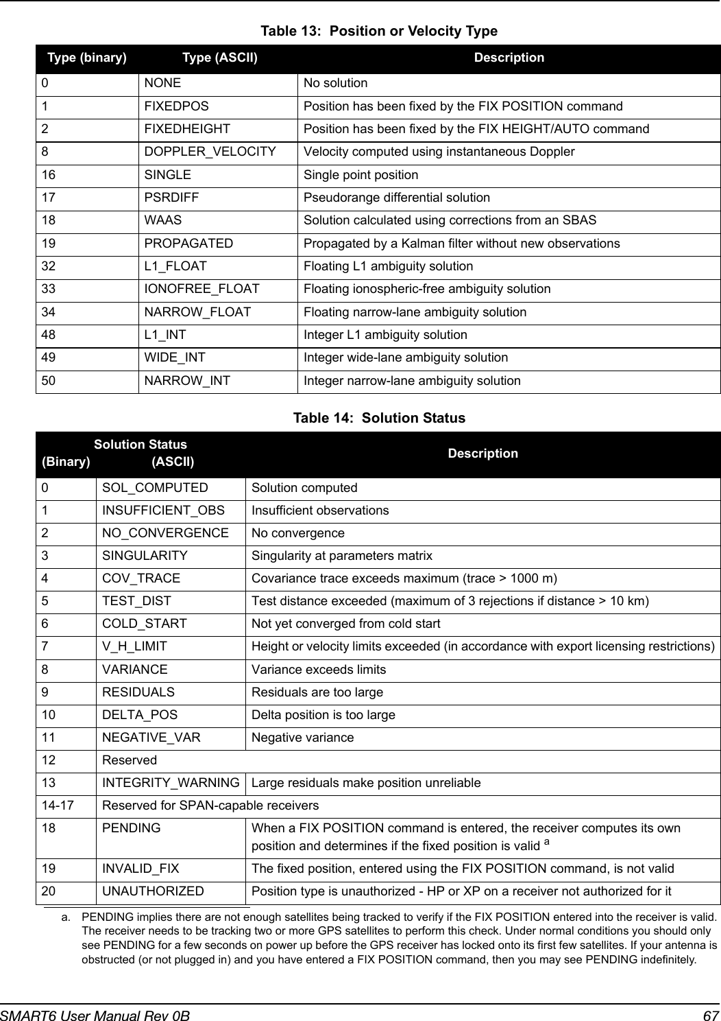 SMART6 User Manual Rev 0B 67 Table 13:  Position or Velocity Type Table 14:  Solution StatusType (binary)  Type (ASCII) Description0NONE No solution1 FIXEDPOS Position has been fixed by the FIX POSITION command2 FIXEDHEIGHT Position has been fixed by the FIX HEIGHT/AUTO command8 DOPPLER_VELOCITY Velocity computed using instantaneous Doppler16 SINGLE Single point position17 PSRDIFF Pseudorange differential solution18 WAAS Solution calculated using corrections from an SBAS19 PROPAGATED Propagated by a Kalman filter without new observations32 L1_FLOAT Floating L1 ambiguity solution33 IONOFREE_FLOAT Floating ionospheric-free ambiguity solution34 NARROW_FLOAT Floating narrow-lane ambiguity solution48 L1_INT Integer L1 ambiguity solution49 WIDE_INT Integer wide-lane ambiguity solution50 NARROW_INT Integer narrow-lane ambiguity solutionSolution Status Description(Binary)  (ASCII)0 SOL_COMPUTED Solution computed1 INSUFFICIENT_OBS Insufficient observations2 NO_CONVERGENCE No convergence3 SINGULARITY Singularity at parameters matrix4 COV_TRACE Covariance trace exceeds maximum (trace &gt; 1000 m)5 TEST_DIST Test distance exceeded (maximum of 3 rejections if distance &gt; 10 km)6 COLD_START Not yet converged from cold start7 V_H_LIMIT Height or velocity limits exceeded (in accordance with export licensing restrictions)8 VARIANCE Variance exceeds limits9 RESIDUALS Residuals are too large10 DELTA_POS Delta position is too large11 NEGATIVE_VAR Negative variance12 Reserved13 INTEGRITY_WARNING Large residuals make position unreliable14-17 Reserved for SPAN-capable receivers18 PENDING When a FIX POSITION command is entered, the receiver computes its own position and determines if the fixed position is valid aa. PENDING implies there are not enough satellites being tracked to verify if the FIX POSITION entered into the receiver is valid. The receiver needs to be tracking two or more GPS satellites to perform this check. Under normal conditions you should only see PENDING for a few seconds on power up before the GPS receiver has locked onto its first few satellites. If your antenna is obstructed (or not plugged in) and you have entered a FIX POSITION command, then you may see PENDING indefinitely.19 INVALID_FIX The fixed position, entered using the FIX POSITION command, is not valid20 UNAUTHORIZED Position type is unauthorized - HP or XP on a receiver not authorized for it