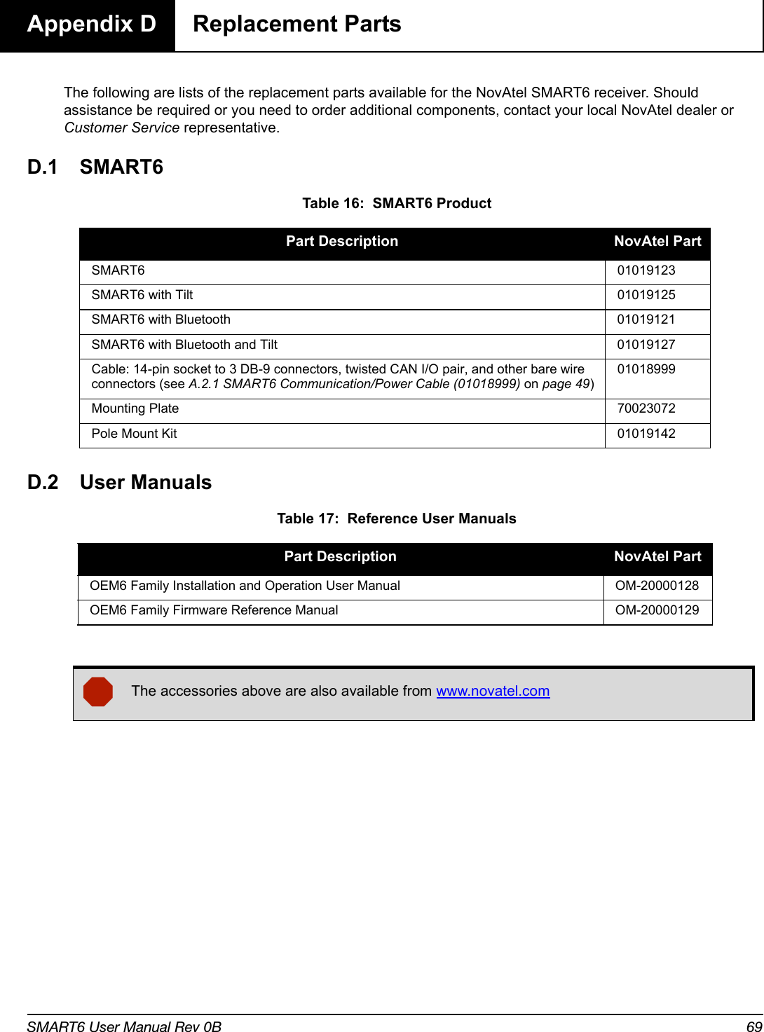 SMART6 User Manual Rev 0B 69Appendix D  Replacement PartsThe following are lists of the replacement parts available for the NovAtel SMART6 receiver. Should assistance be required or you need to order additional components, contact your local NovAtel dealer or Customer Service representative.D.1 SMART6D.2 User Manuals Table 16:  SMART6 ProductPart Description NovAtel PartSMART6 01019123SMART6 with Tilt 01019125SMART6 with Bluetooth 01019121SMART6 with Bluetooth and Tilt 01019127Cable: 14-pin socket to 3 DB-9 connectors, twisted CAN I/O pair, and other bare wire connectors (see A.2.1 SMART6 Communication/Power Cable (01018999) on page 49)01018999Mounting Plate 70023072Pole Mount Kit 01019142 Table 17:  Reference User ManualsPart Description NovAtel PartOEM6 Family Installation and Operation User Manual OM-20000128OEM6 Family Firmware Reference Manual OM-20000129The accessories above are also available from www.novatel.com