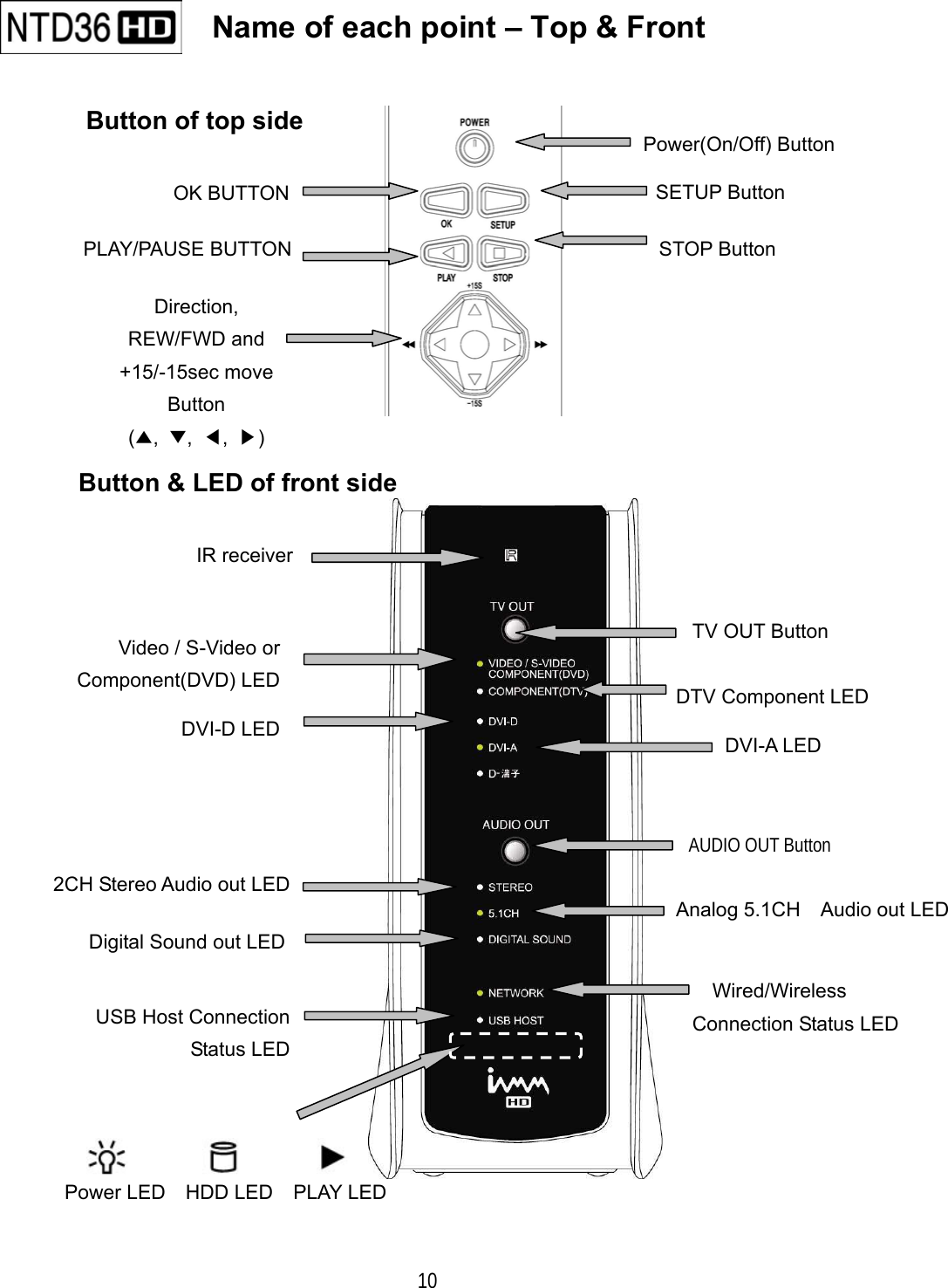  10    Button of top side                Name of each point &ndash; Top &amp; Front   OK BUTTONPLAY/PAUSE BUTTONDirection, REW/FWD and +15/-15sec move Button (▲,  ▼,  ◀,  ▶) Power(On/Off) ButtonSETUP Button STOP Button Button &amp; LED of front side IR receiverVideo / S-Video orComponent(DVD) LEDDVI-D LED 2CH Stereo Audio out LEDDigital Sound out LEDUSB Host ConnectionStatus LEDTV OUT Button DTV Component LED AUDIO OUT Button Analog 5.1CH    Audio out LEDWired/Wireless Connection Status LEDDVI-A LED                 Power LED  HDD LED  PLAY LED