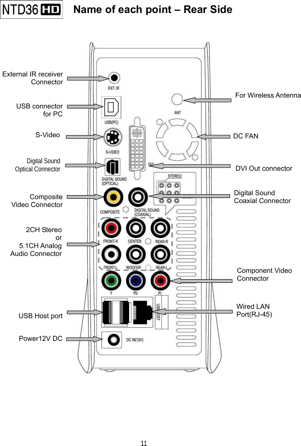 11          Name of each point &ndash; Rear Side    External IR receiverConnectorUSB connectorfor PCS-VideoDigital SoundOptical ConnectorCompositeVideo Connector2CH Stereoor 5.1CH AnalogAudio ConnectorUSB Host portPower12V DCComponent Video Connector DVI Out connector   Digital Sound Coaxial Connector DC FAN For Wireless Antenna Wired LAN Port(RJ-45) 