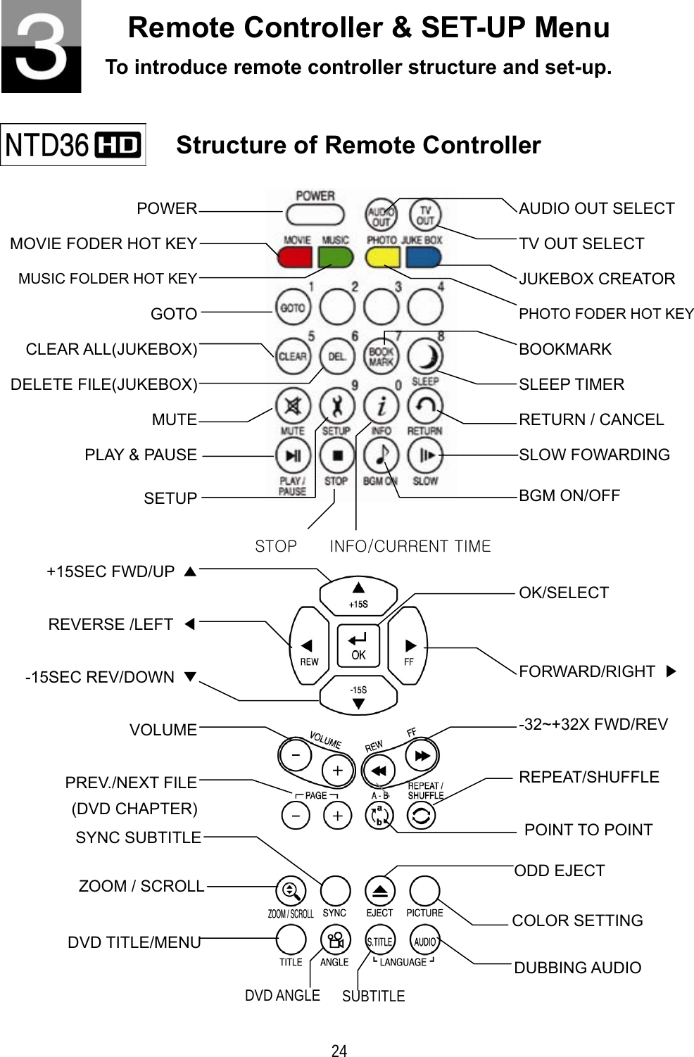   24 Remote Controller &amp; SET-UP Menu To introduce remote controller structure and set-up.     Structure of Remote Controller   POWER MOVIE FODER HOT KEY MUSIC FOLDER HOT KEY GOTO   CLEAR ALL(JUKEBOX) DELETE FILE(JUKEBOX) MUTE PLAY &amp; PAUSE SETUP     AUDIO OUT SELECT TV OUT SELECT JUKEBOX CREATOR PHOTO FODER HOT KEY BOOKMARK  SLEEP TIMER RETURN / CANCEL SLOW FOWARDING BGM ON/OFF  +15SEC FWD/UP  ▲  REVERSE /LEFT  ◀  -15SEC REV/DOWN  ▼  VOLUME  PREV./NEXT FILE (DVD CHAPTER)   OK/SELECT   FORWARD/RIGHT  ▶  -32~+32X FWD/REV  REPEAT/SHUFFLE   POINT TO POINT     ZOOM / SCROLLSYNC SUBTITLEDVD TITLE/MENUDVD ANGLEODD EJECT COLOR SETTING SUBTITLE DUBBING AUDIO  STOP    INFO/CURRENT TIME