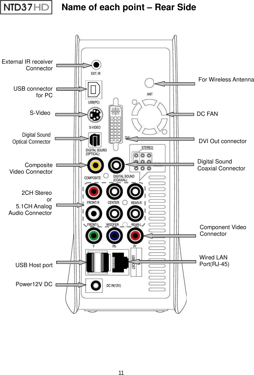 11 Name of each point &ndash; Rear Side External IR receiver ConnectorUSB connector   for PCS-Video  Digital Sound Optical Connector CompositeVideo Connector2CH Stereo or 5.1CH Analog Audio ConnectorUSB Host port   Power12V DC Component Video ConnectorDVI Out connector   Digital Sound Coaxial ConnectorDC FAN For Wireless Antenna Wired LAN Port(RJ-45)
