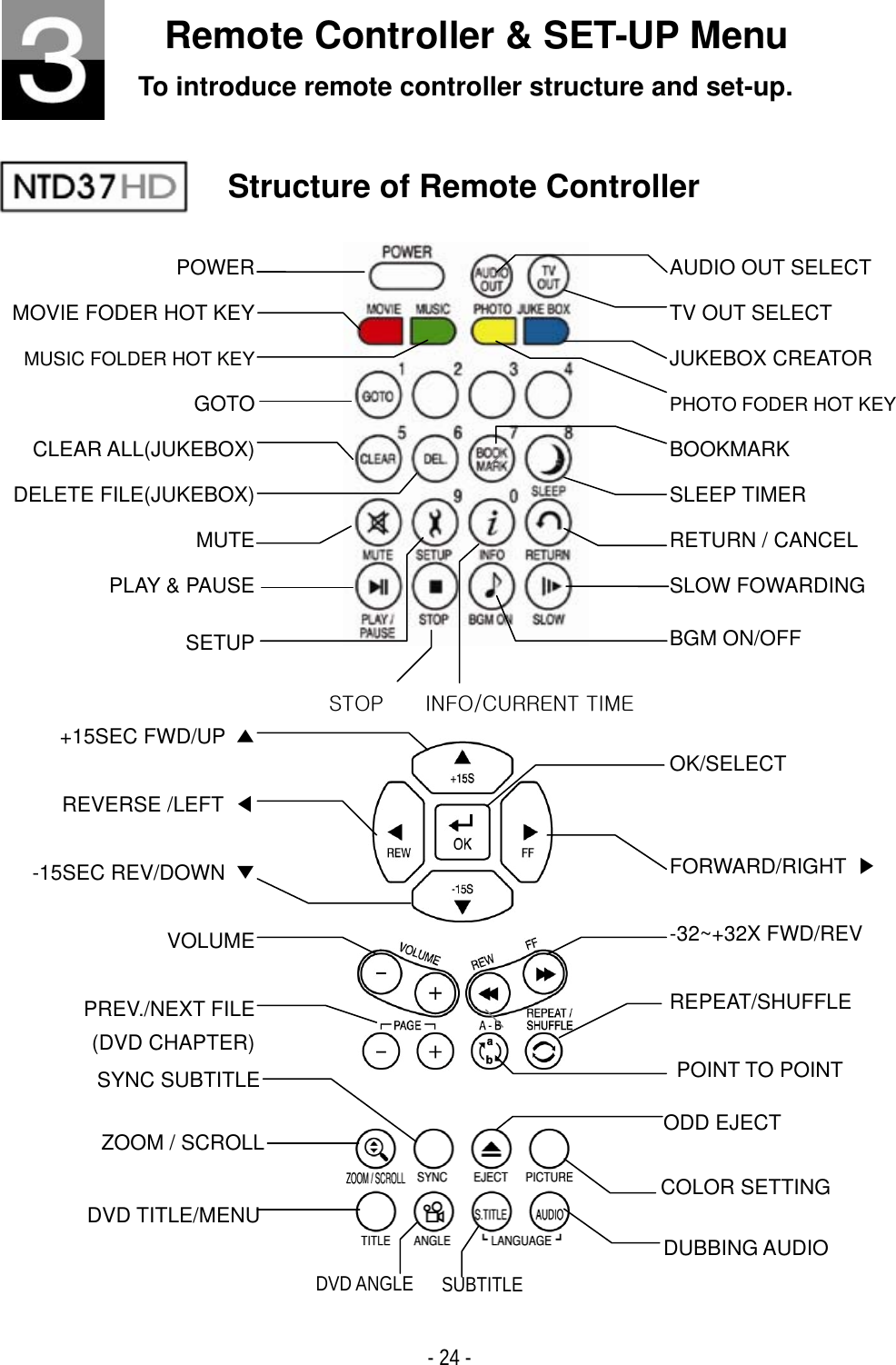 ٻ- 24 - Remote Controller &amp; SET-UP Menu To introduce remote controller structure and set-up. Structure of Remote Controller POWER MOVIE FODER HOT KEY MUSIC FOLDER HOT KEY GOTO   CLEAR ALL(JUKEBOX) DELETE FILE(JUKEBOX) MUTEPLAY &amp; PAUSE SETUPAUDIO OUT SELECT TV OUT SELECT JUKEBOX CREATOR PHOTO FODER HOT KEY BOOKMARK  SLEEP TIMER RETURN / CANCEL SLOW FOWARDING BGM ON/OFF +15SEC FWD/UP  ̵REVERSE /LEFT  ඔ-15SEC REV/DOWN  ̷VOLUMEPREV./NEXT FILE (DVD CHAPTER) OK/SELECT FORWARD/RIGHT  ඖ-32~+32X FWD/REV REPEAT/SHUFFLE  POINT TO POINT ZOOM / SCROLL   SYNC SUBTITLE DVD TITLE/MENU DVD ANGLE ODD EJECT COLOR SETTING SUBTITLEDUBBING AUDIO Gz{vwG G G G pumvVj|yylu{G{ptl