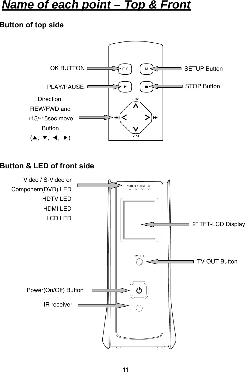  11                                 Name of each point &ndash; Top &amp; Front   Button of top side Button &amp; LED of front side OK BUTTON PLAY/PAUSE Direction, REW/FWD and +15/-15sec move Button (▲,  ▼,  ◀,  ▶) SETUP Button STOP Button Power(On/Off) Button IR receiver Video / S-Video or Component(DVD) LED HDTV LED HDMI LED LCD LED  2&rdquo; TFT-LCD Display TV OUT Button 