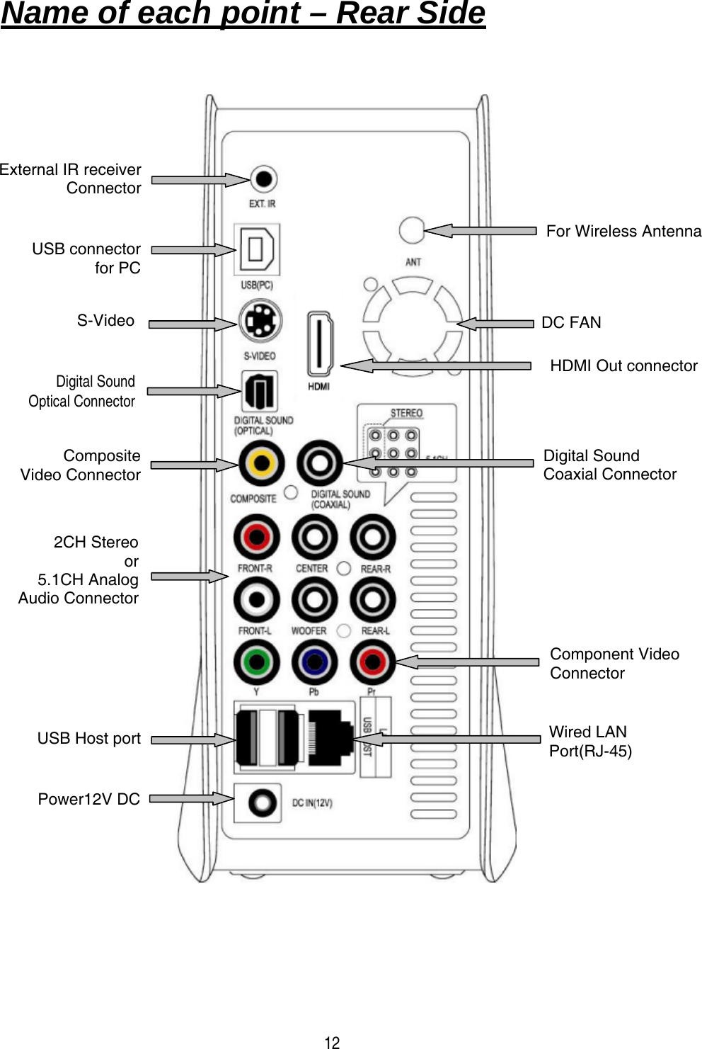  12                                     Name of each point &ndash; Rear Side   External IR receiver Connector USB connector  for PC  S-Video  Digital Sound Optical Connector  Composite  Video Connector  2CH Stereo or  5.1CH Analog Audio Connector  USB Host port    Power12V DC Component Video Connector HDMI Out connector   Digital Sound Coaxial Connector  DC FAN For Wireless Antenna Wired LAN Port(RJ-45) 